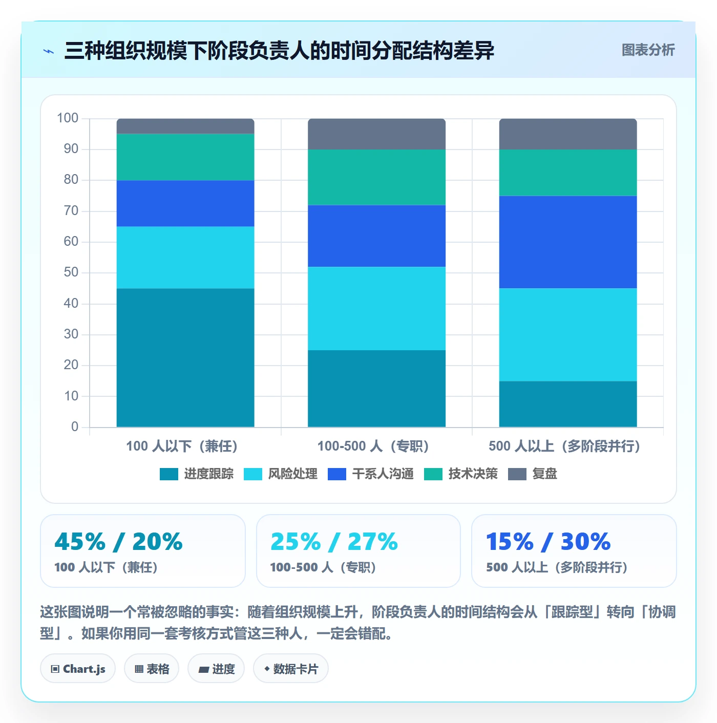 阶段负责人最佳实践:项目负责人项目阶段入门指南,常见问题