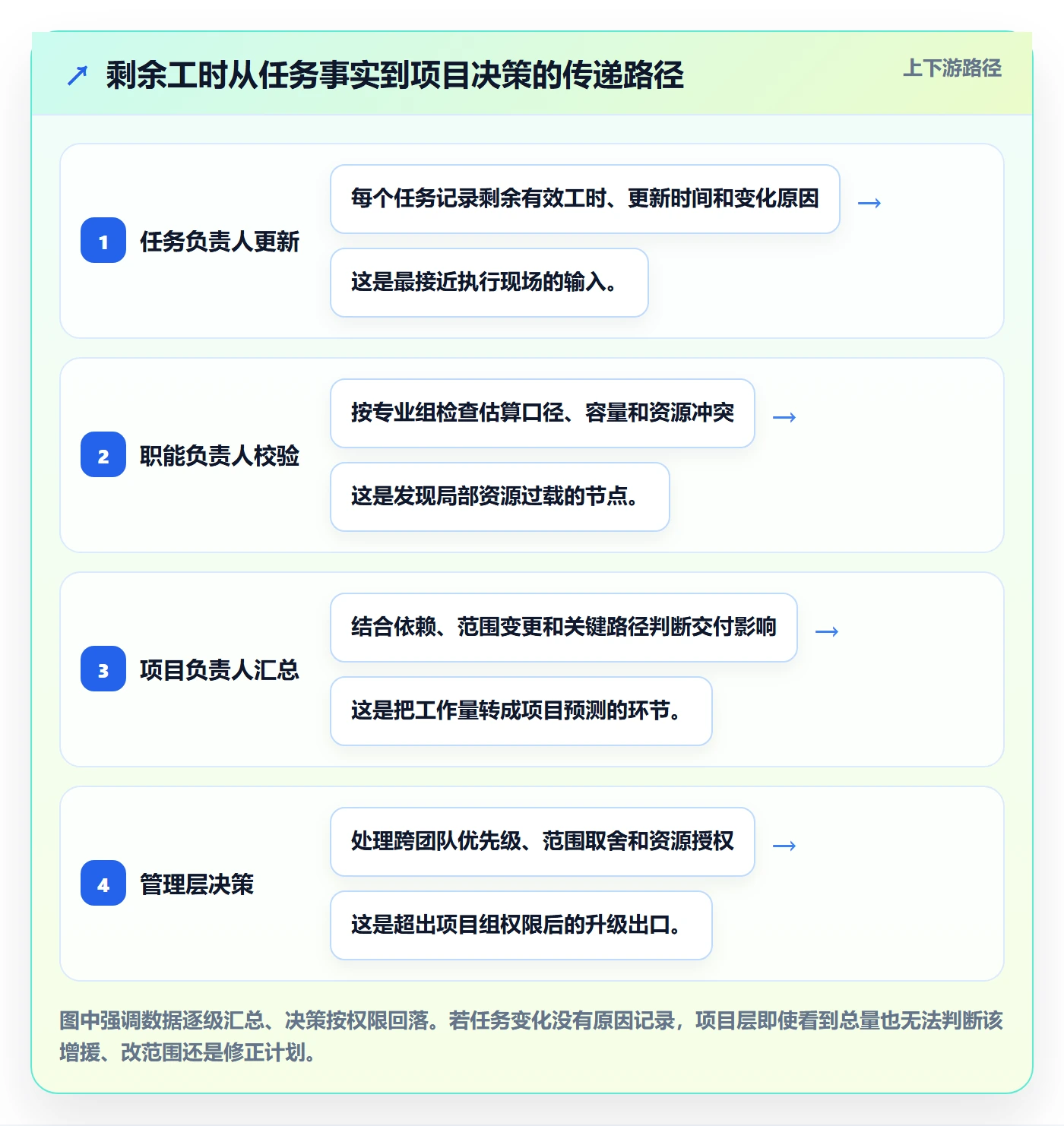 剩余工时流程与规范：跨部门团队工时管理实操方法关键指标