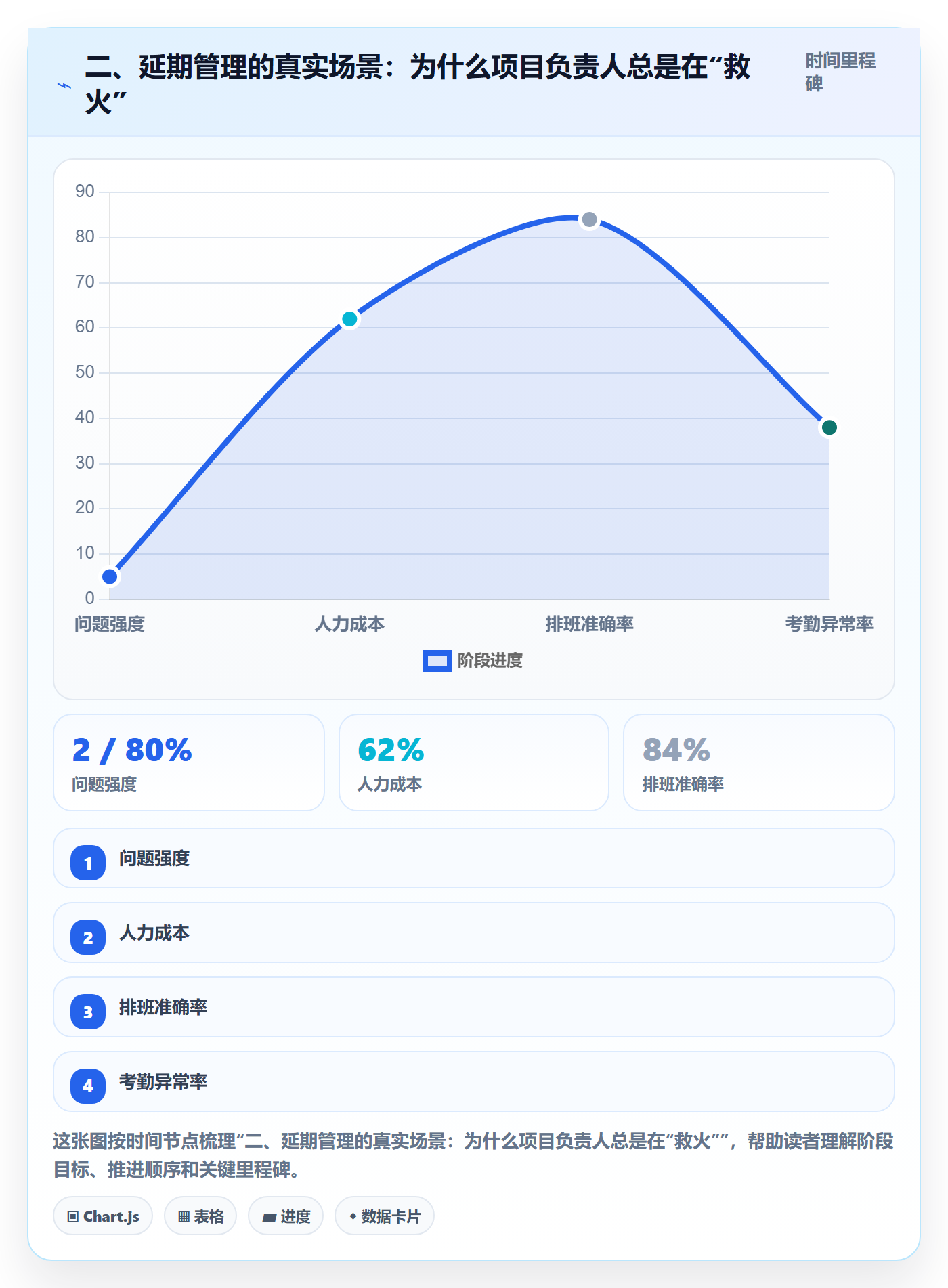 二、延期管理的真实场景:为什么项目负责人总是在“救火”