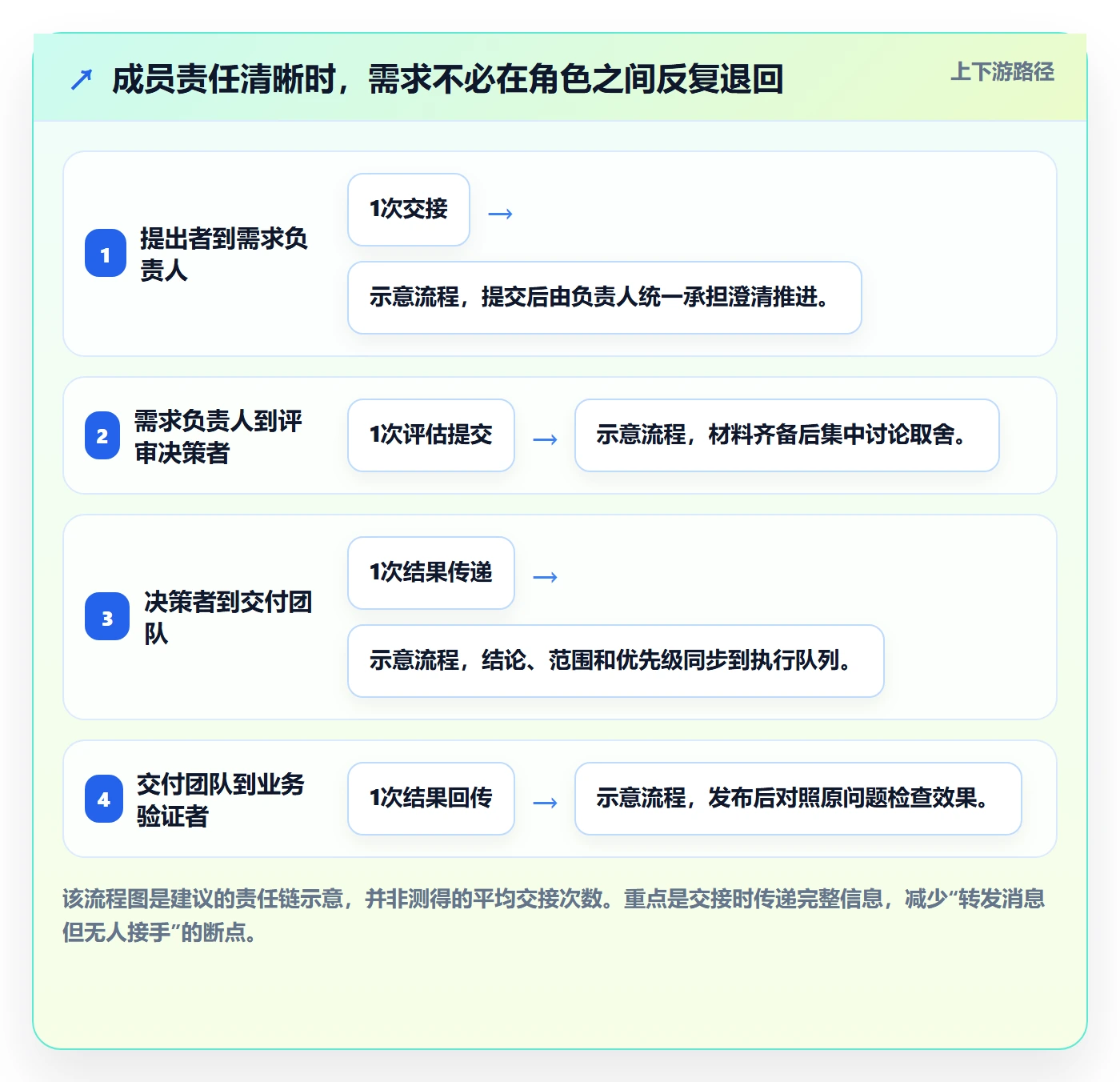 需求收集怎么做?项目成员制度设计:需求管理从0到1