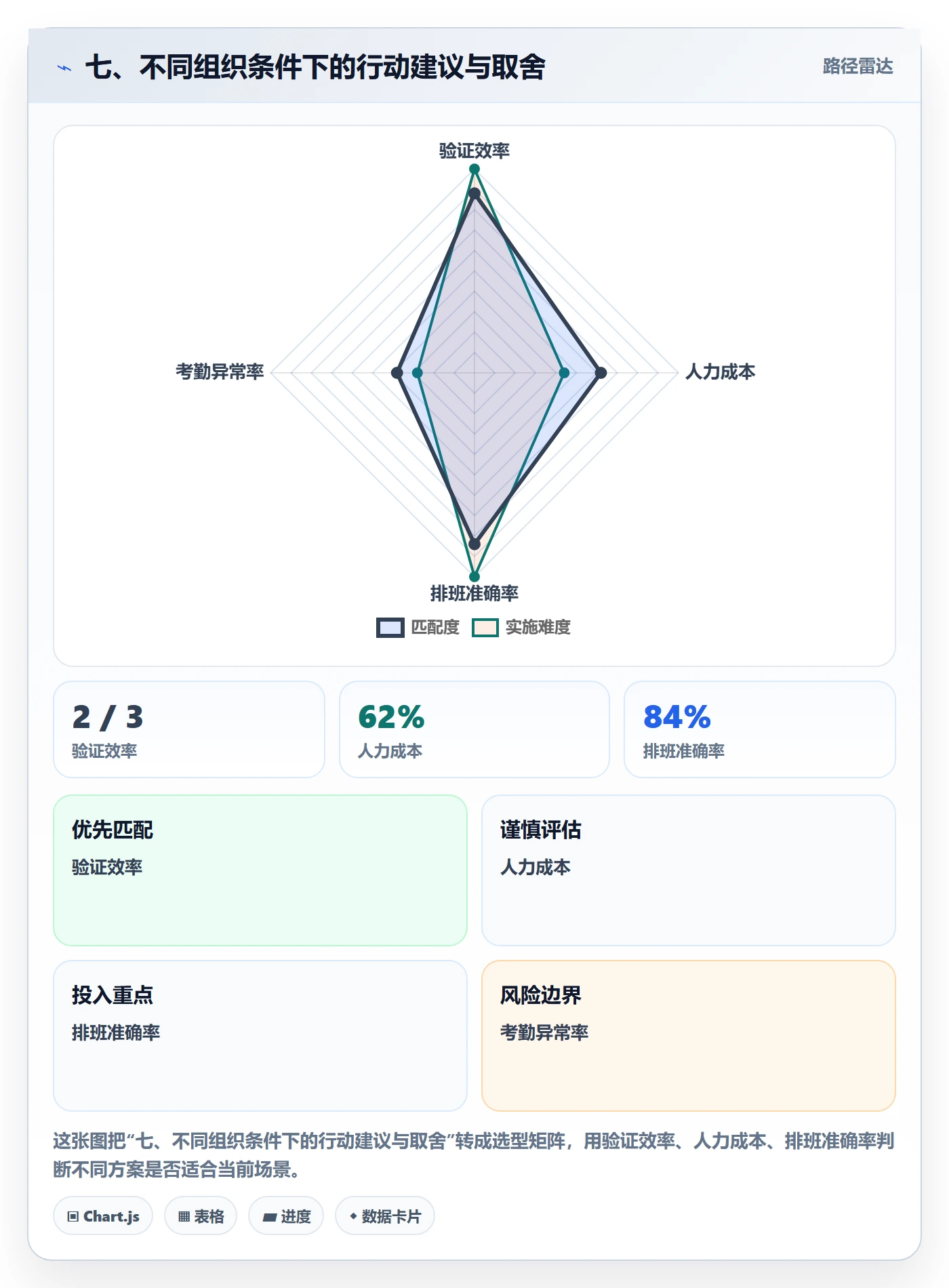 七、不同组织条件下的行动建议与取舍