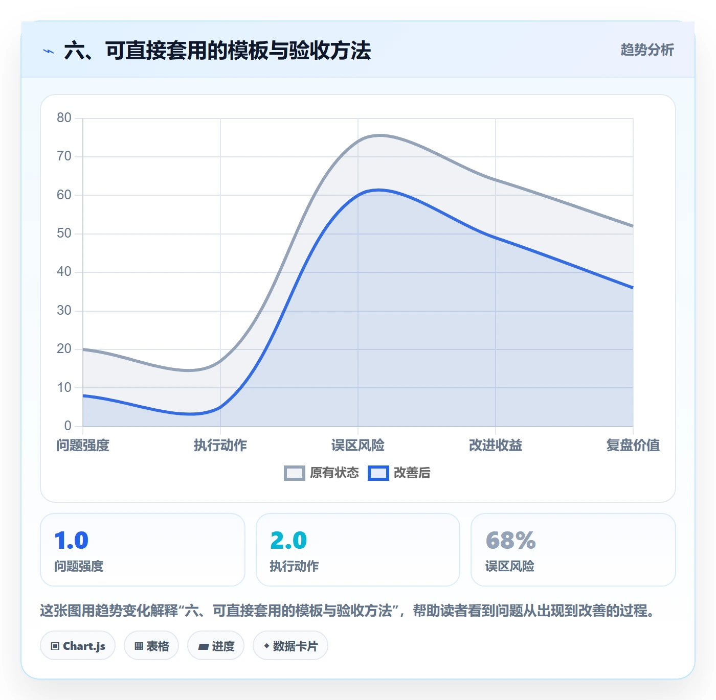 六、可直接套用的模板与验收方法