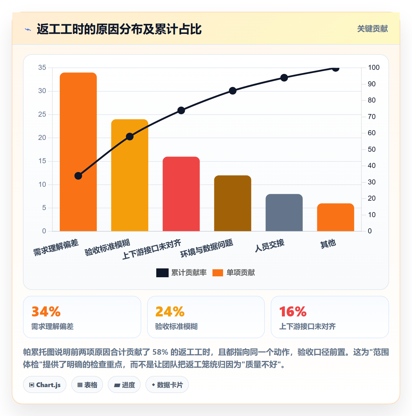 项目范围如何做好工作范围?项目负责人数据分析与操作步骤