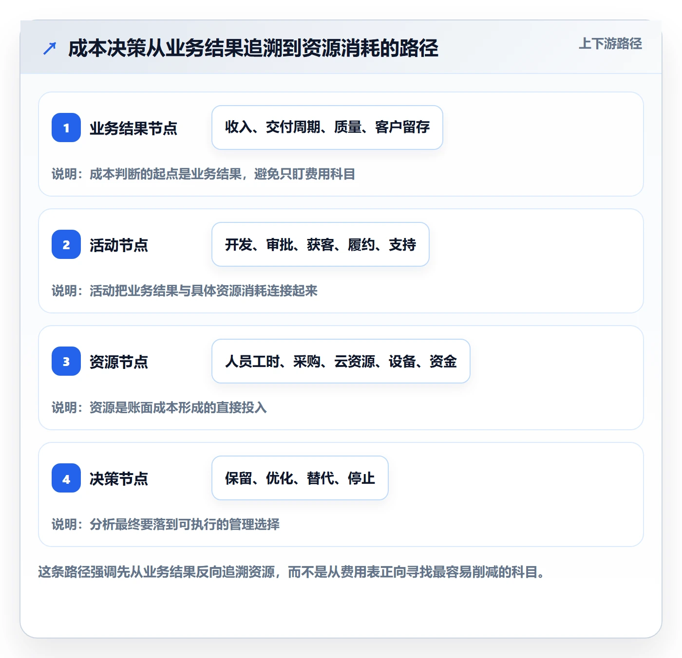 成本最佳实践：管理层成本管理入门指南，常见问题