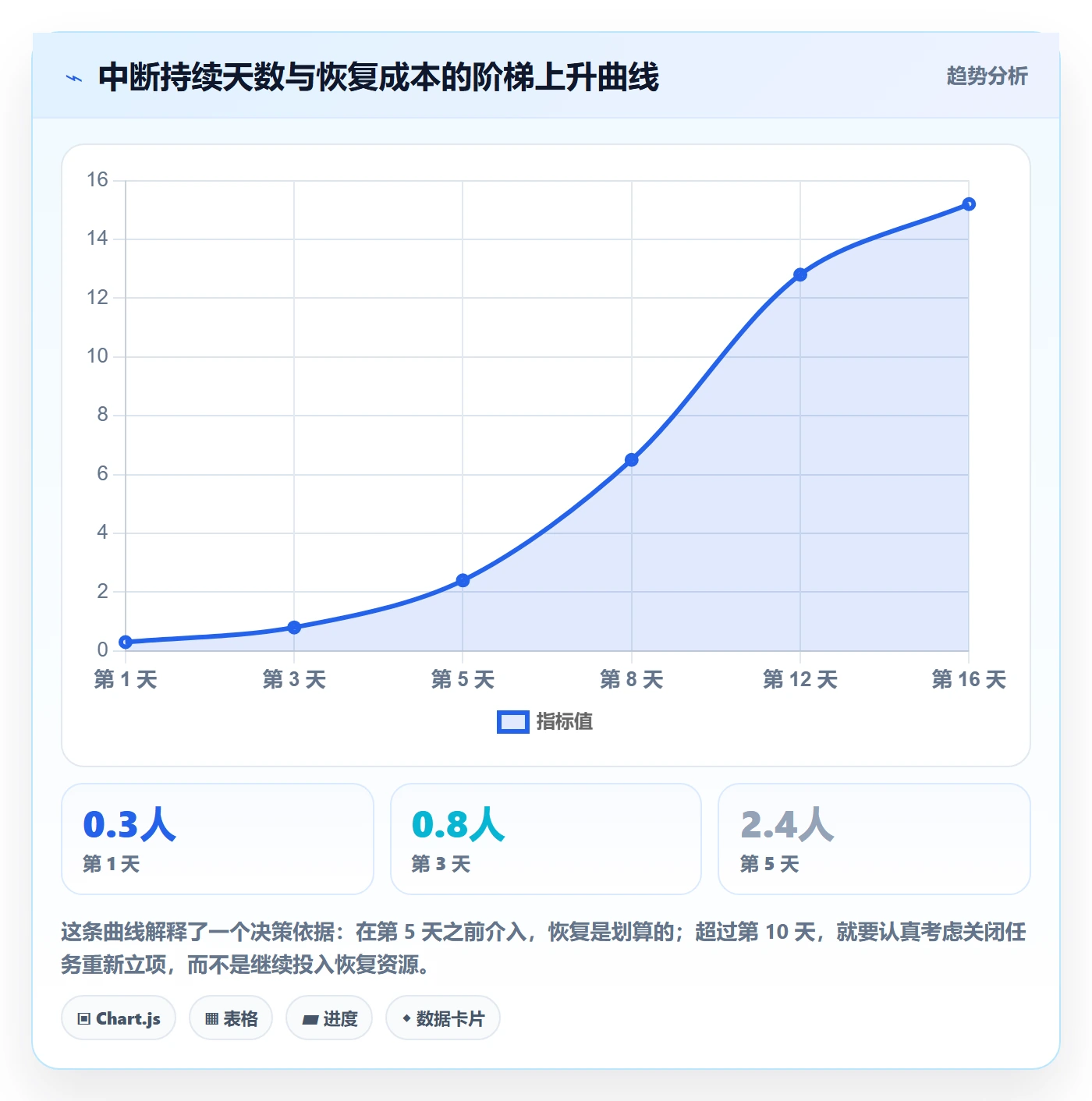 任务执行恢复全流程：项目经理实操方法与一文讲清