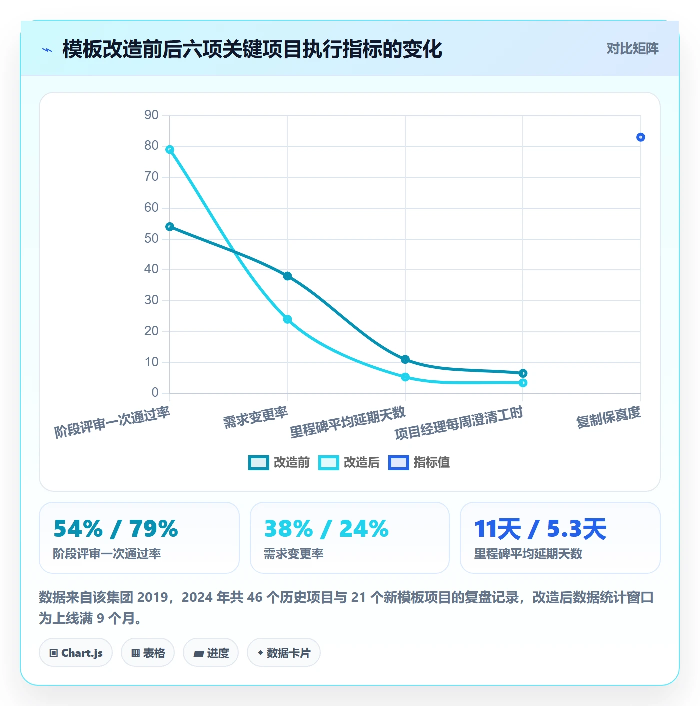 复制项目怎么做?PMO制度设计:项目模板从0到1