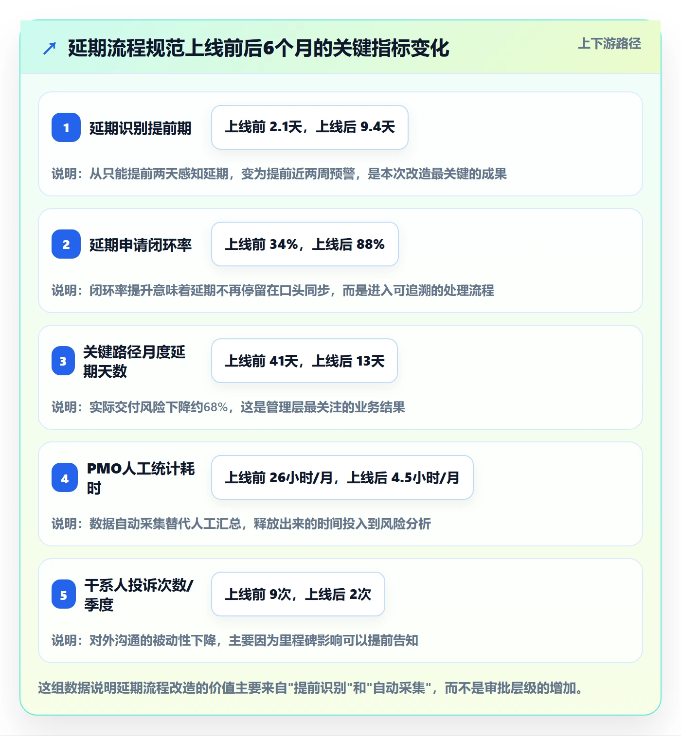 延期流程与规范：PMO任务执行风险控制关键指标