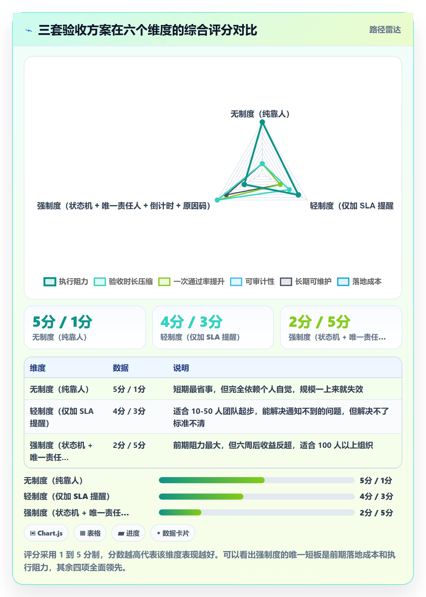 确认完成实操方法:项目成员提升任务验收效率的制度设计方法与模板