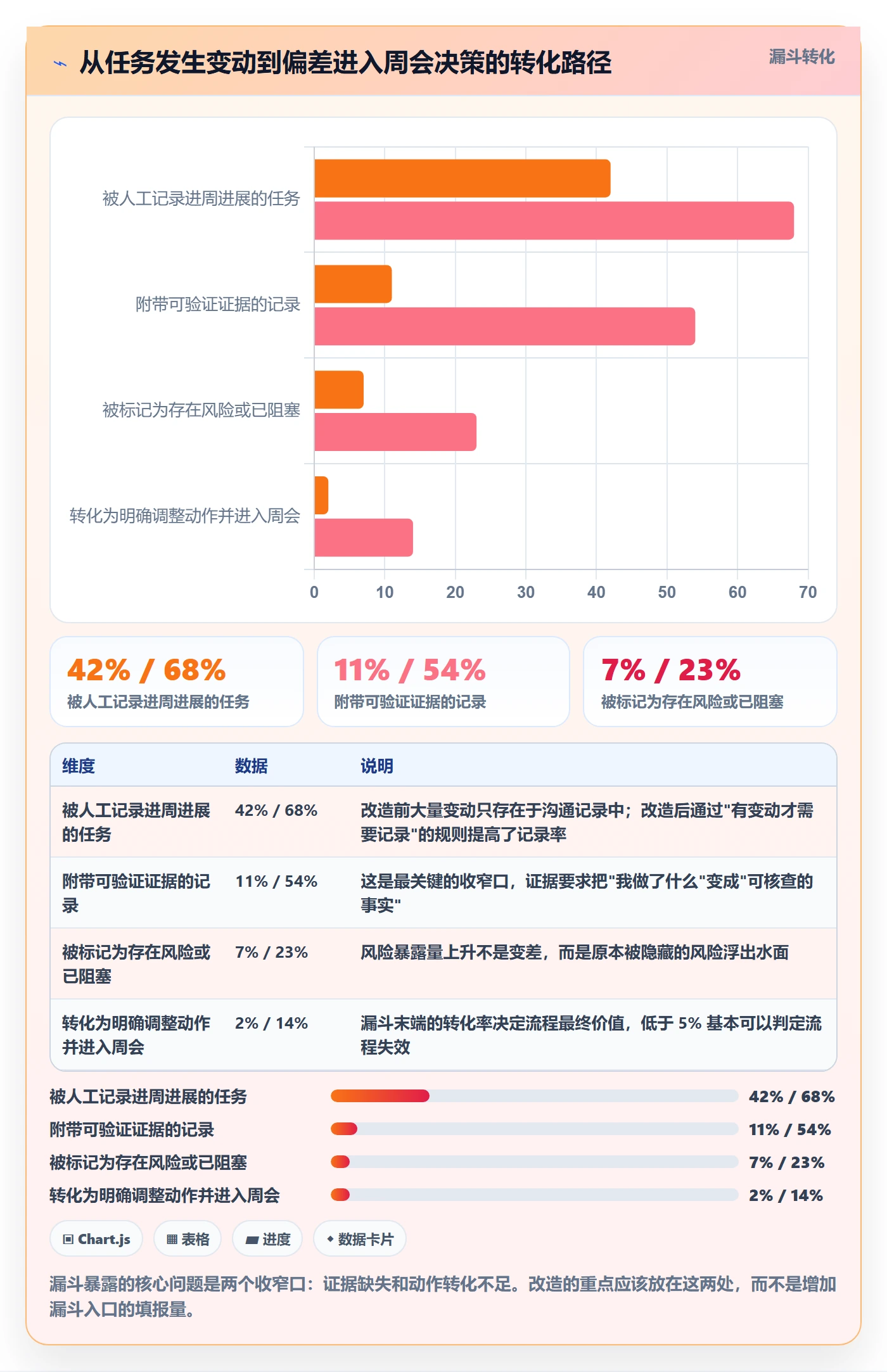 周进展实操方法:实施团队提升进度跟踪效率的流程优化方法与模板