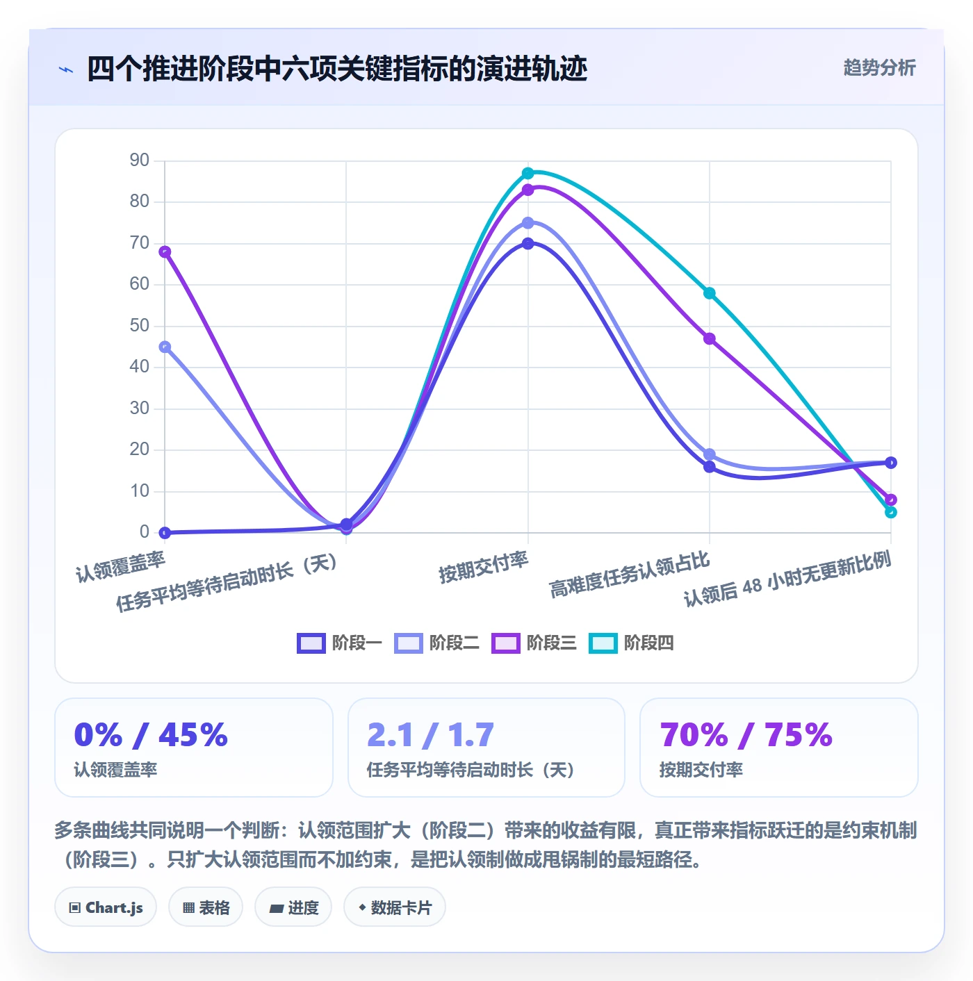 认领怎么做?实施团队协同管理:任务分派从0到1