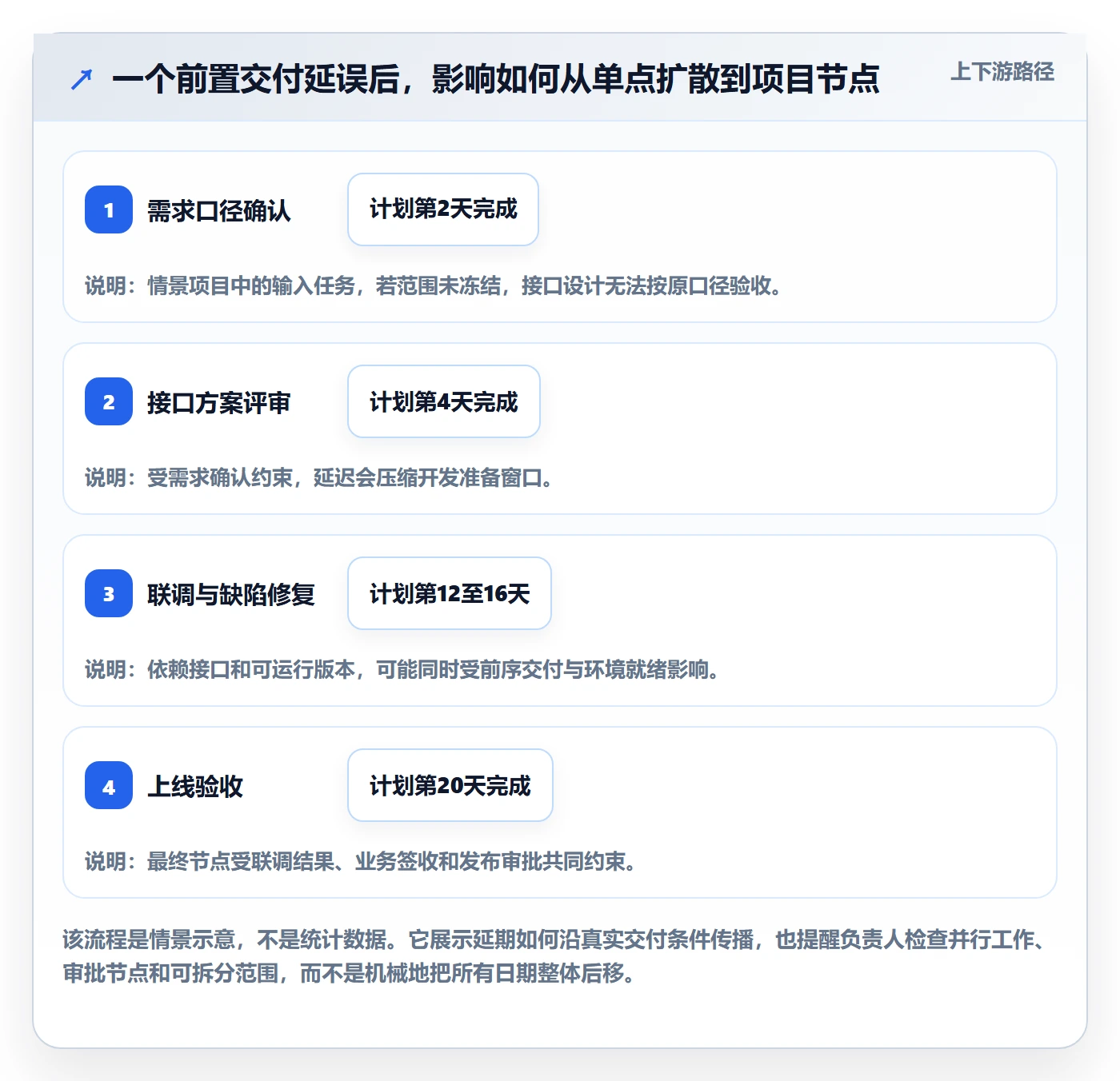 依赖关系落地方案:项目负责人开展甘特图的效率提升案例解析