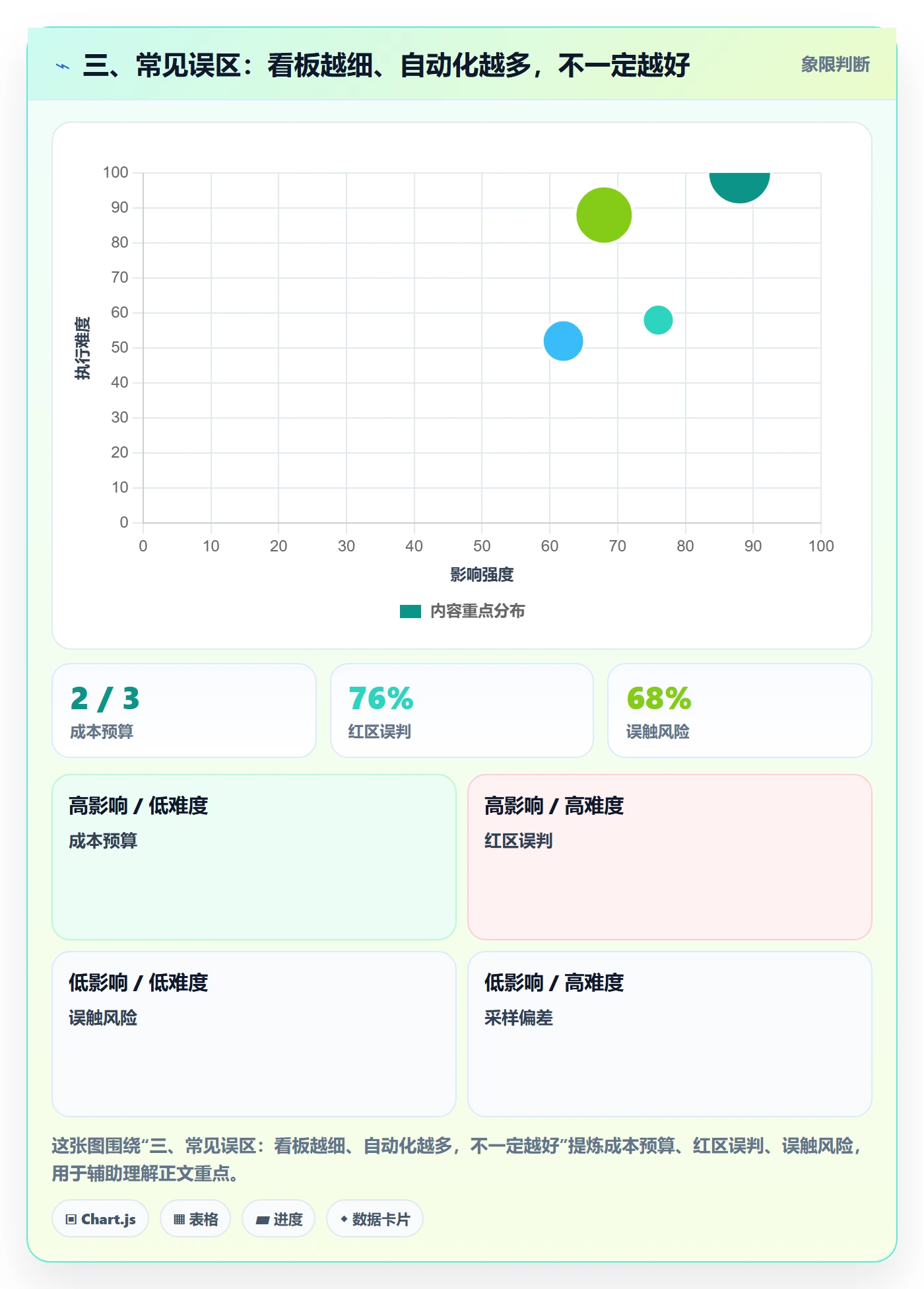 三、常见误区:看板越细、自动化越多,不一定越好