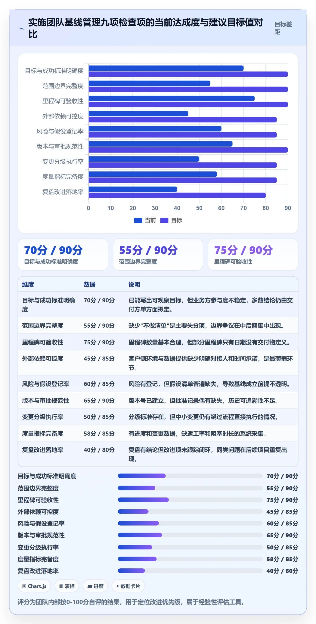 计划基线怎么做？实施团队流程优化：项目规划从0到1
