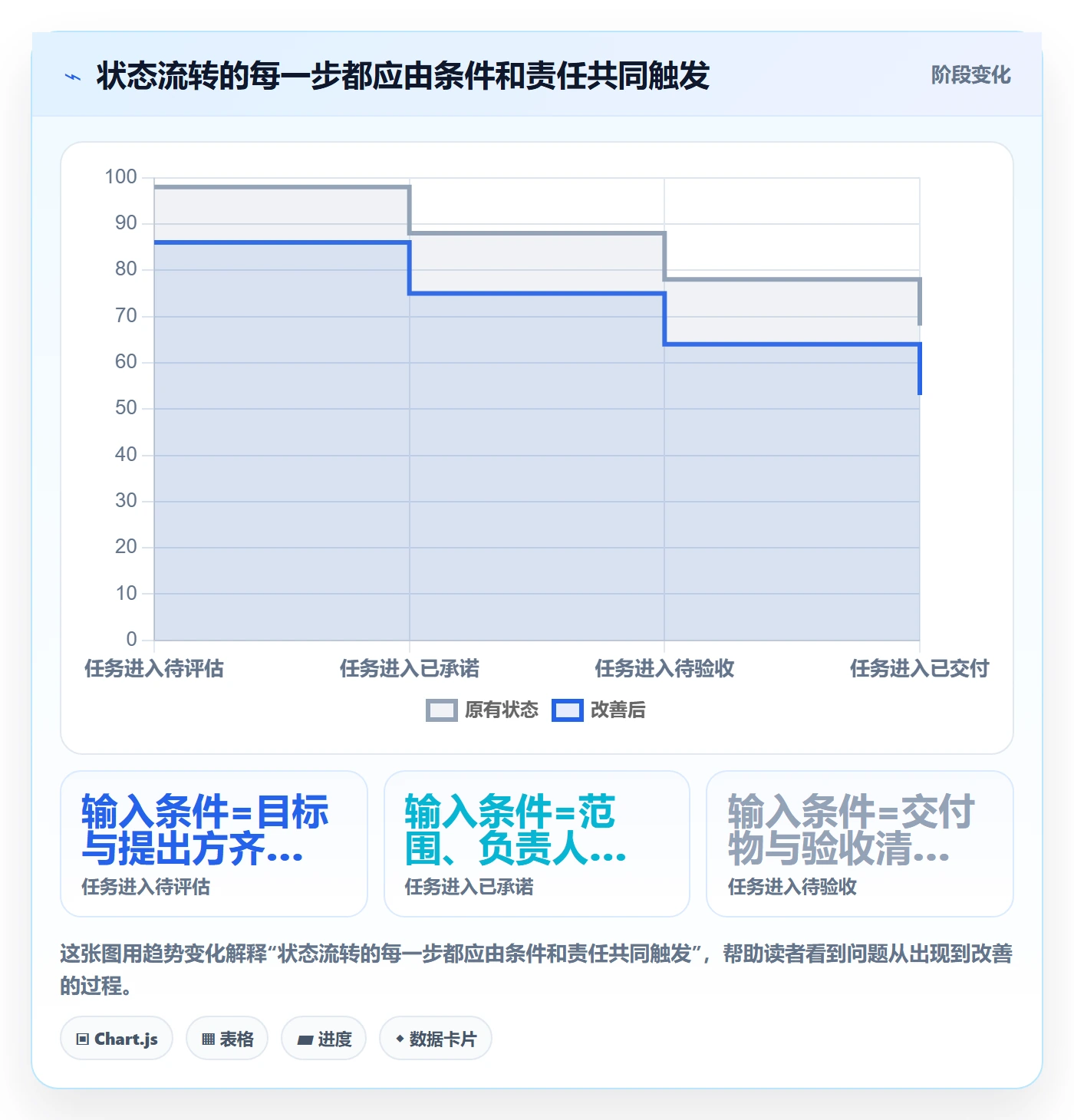拖拽管理指南:管理层如何做好看板,协同管理全流程