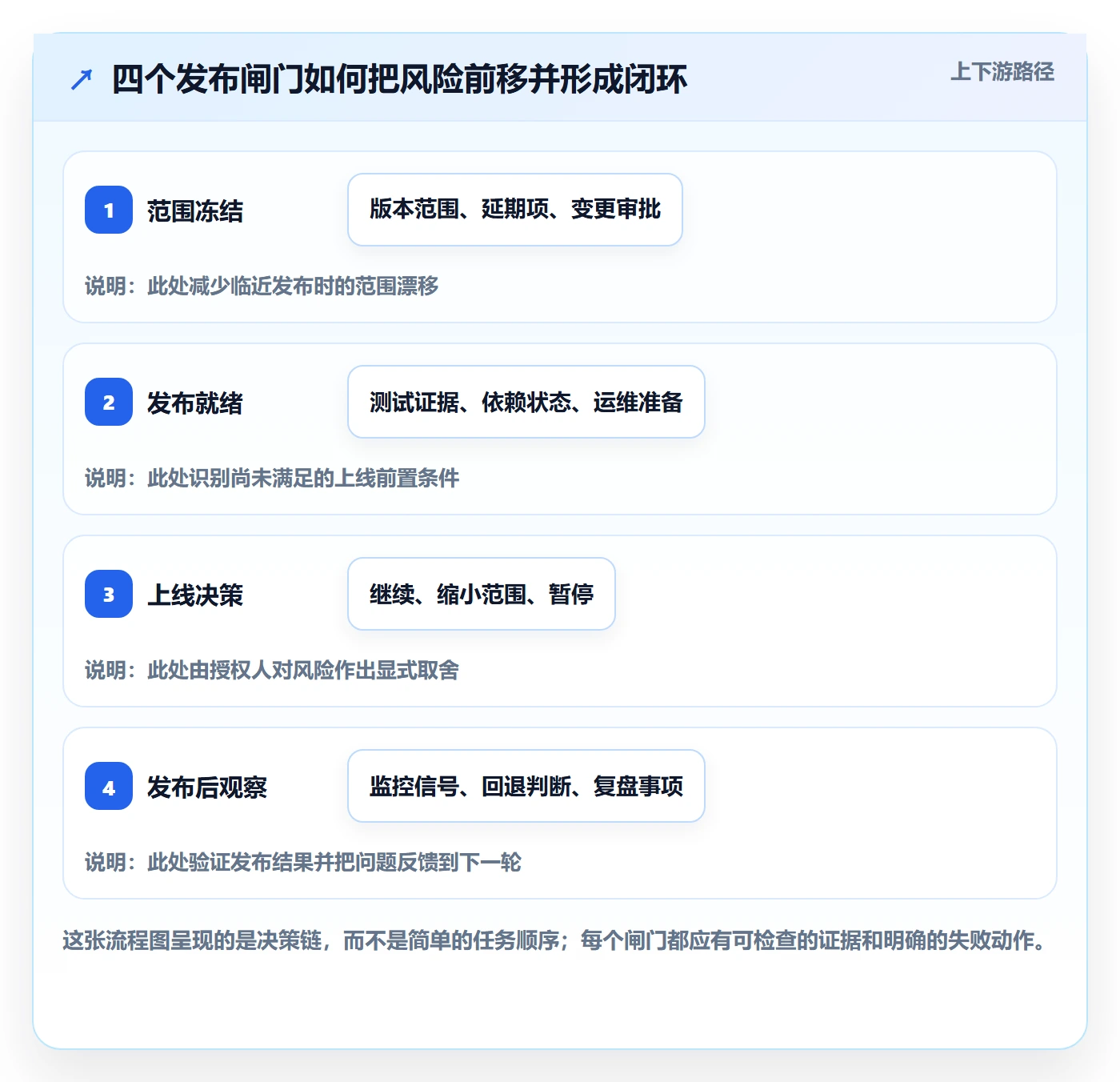 Release实操方法：项目负责人提升版本管理效率的风险控制方法与模板