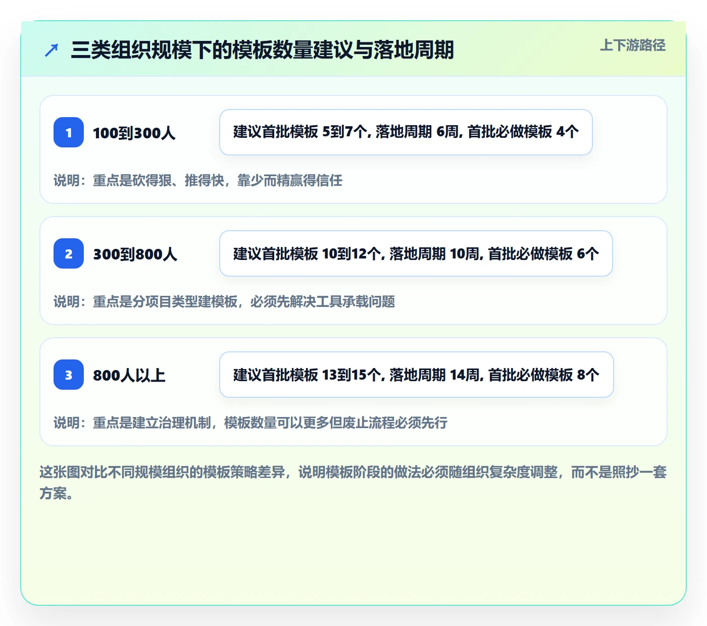 模板阶段怎么做?PMO落地方案:项目模板从0到1