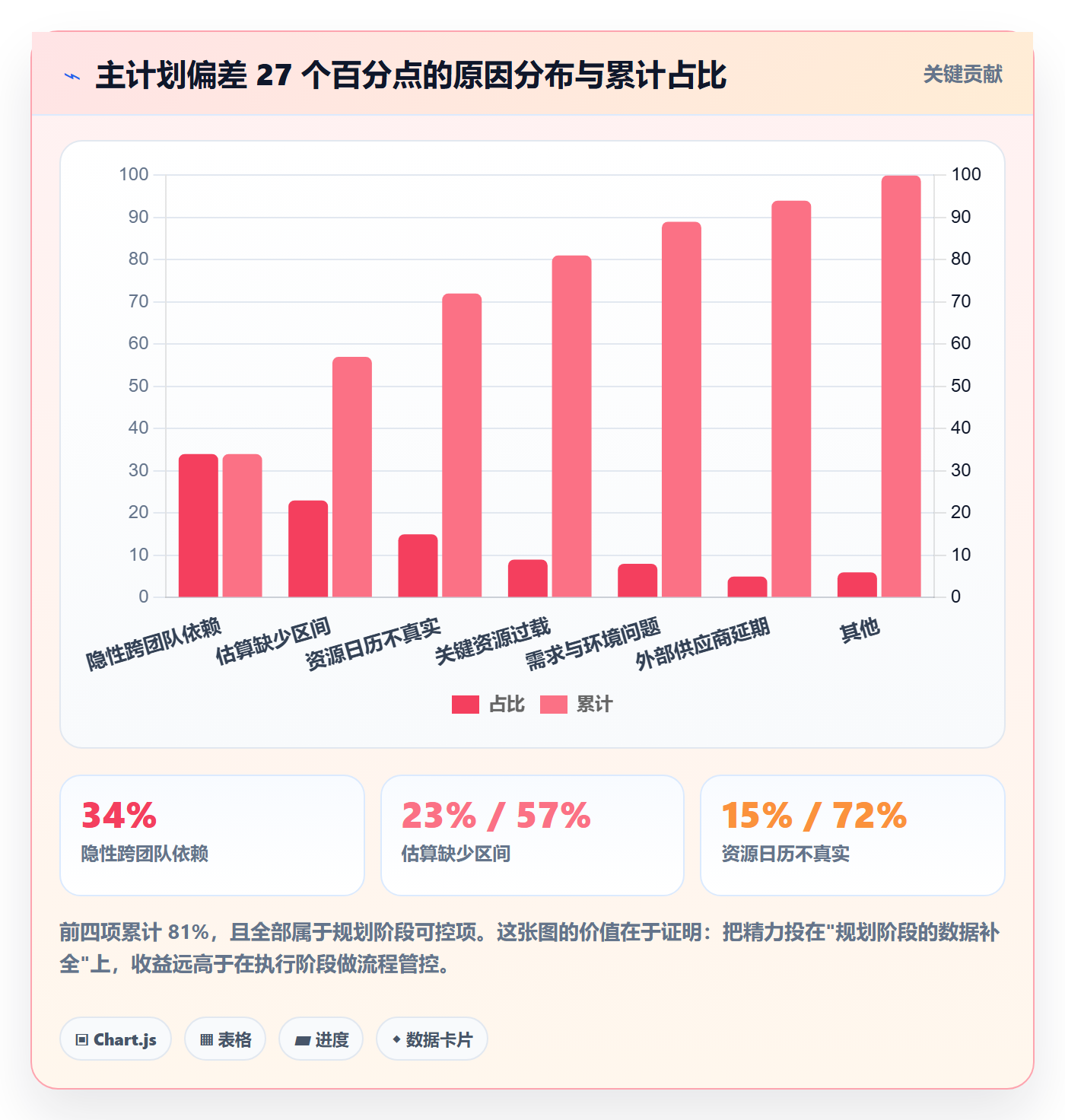 主计划落地方案:项目经理开展项目规划的数据分析案例解析