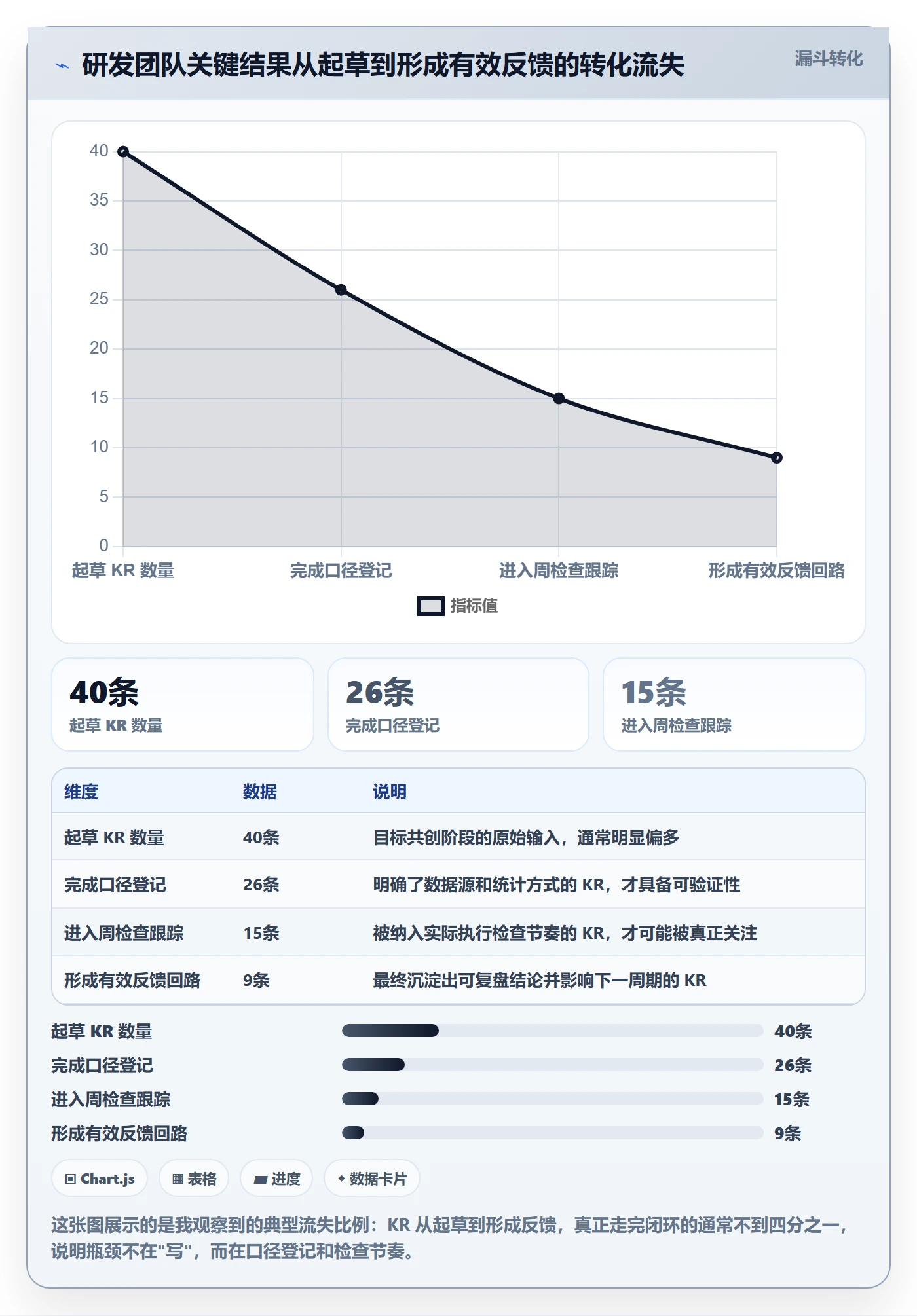 关键结果流程与规范：研发团队项目目标效率提升关键指标