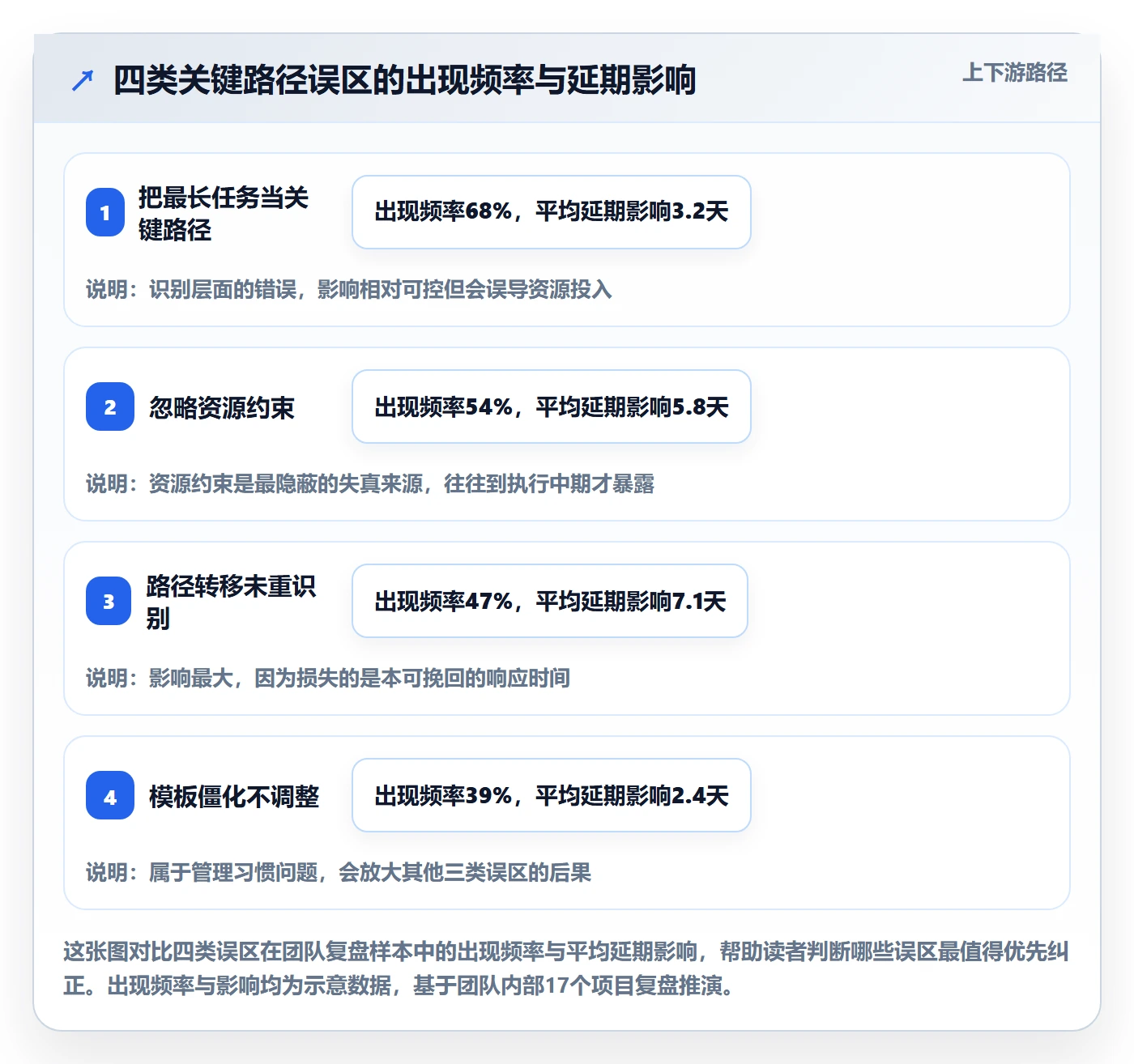 关键路径实操方法:项目负责人提升任务依赖效率的效率提升方法与模板