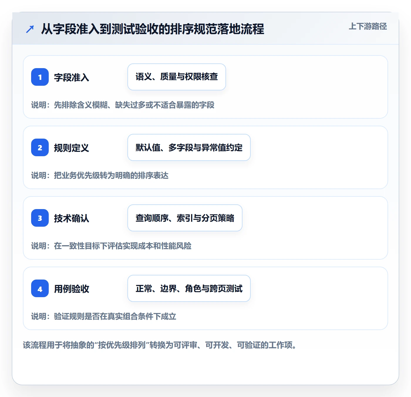 排序流程与规范：管理层列表视图落地方案关键指标