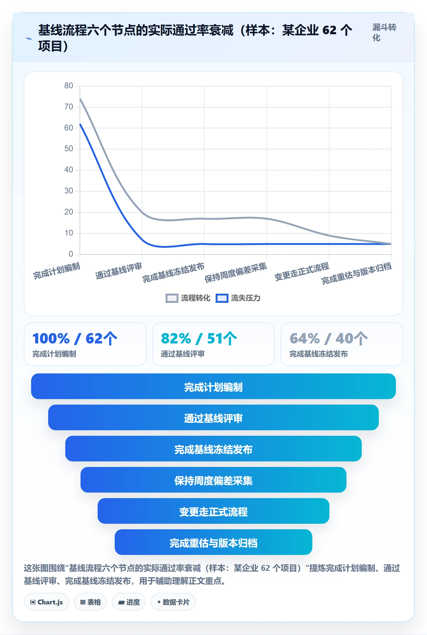 计划基线流程与规范：项目经理项目规划最佳实践关键指标
