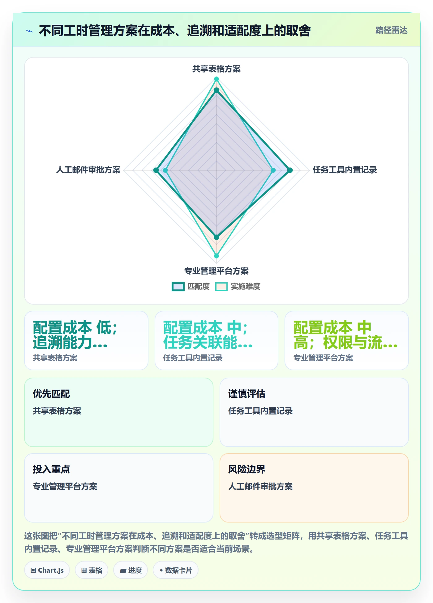 审批管理方法大全:研发团队工时表落地方案落地清单