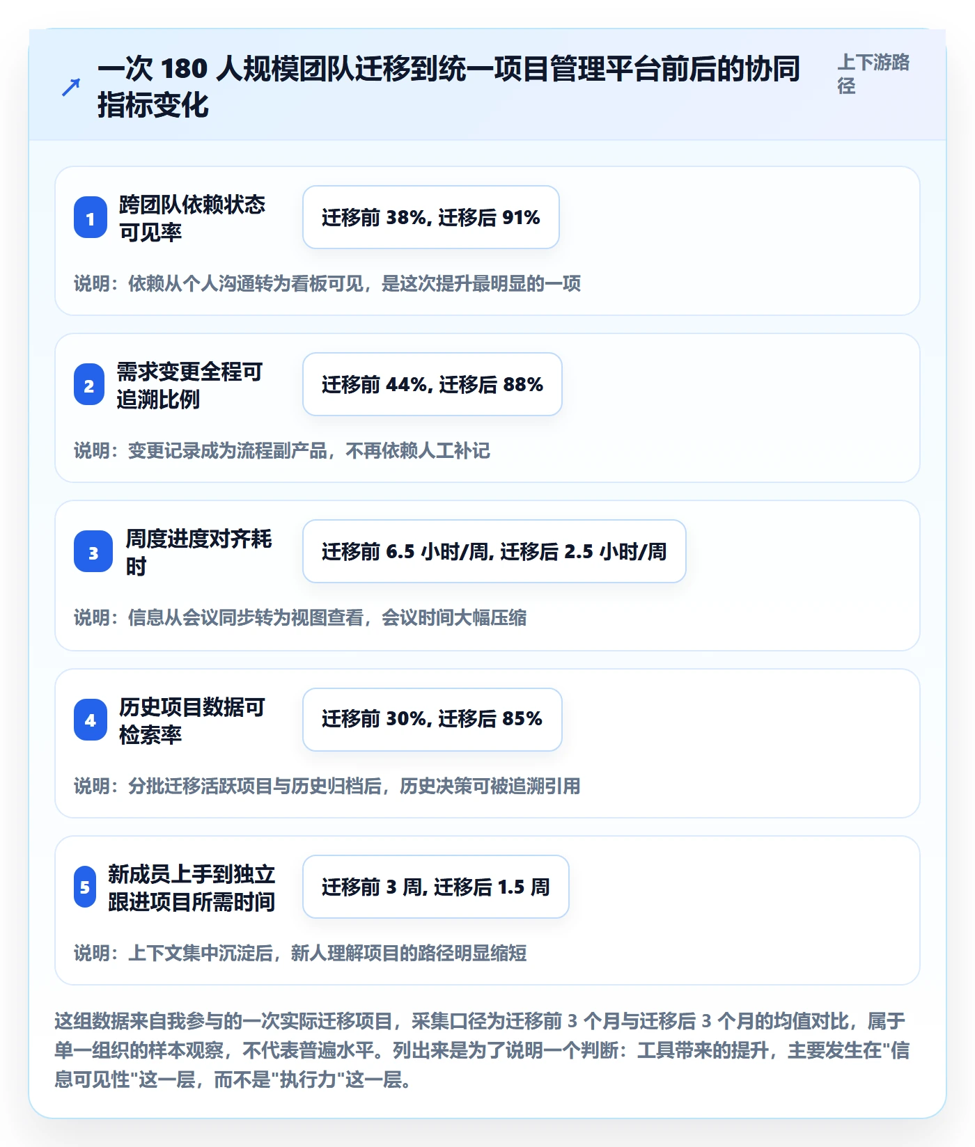 项目计划怎么做?产品经理协同管理:项目规划从0到1