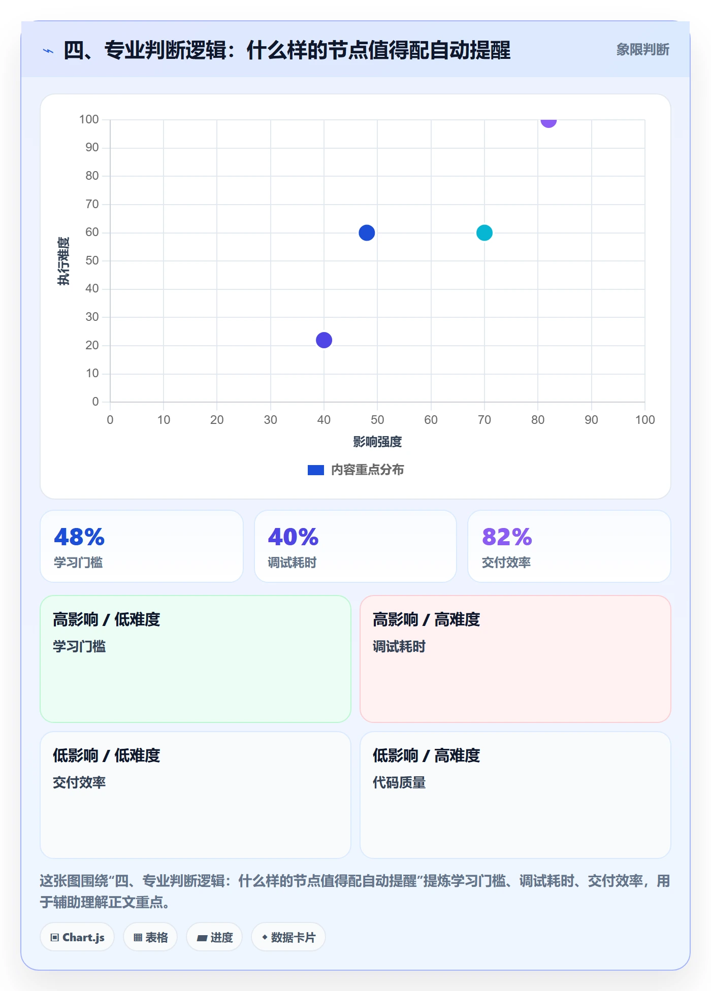 四、专业判断逻辑：什么样的节点值得配自动提醒