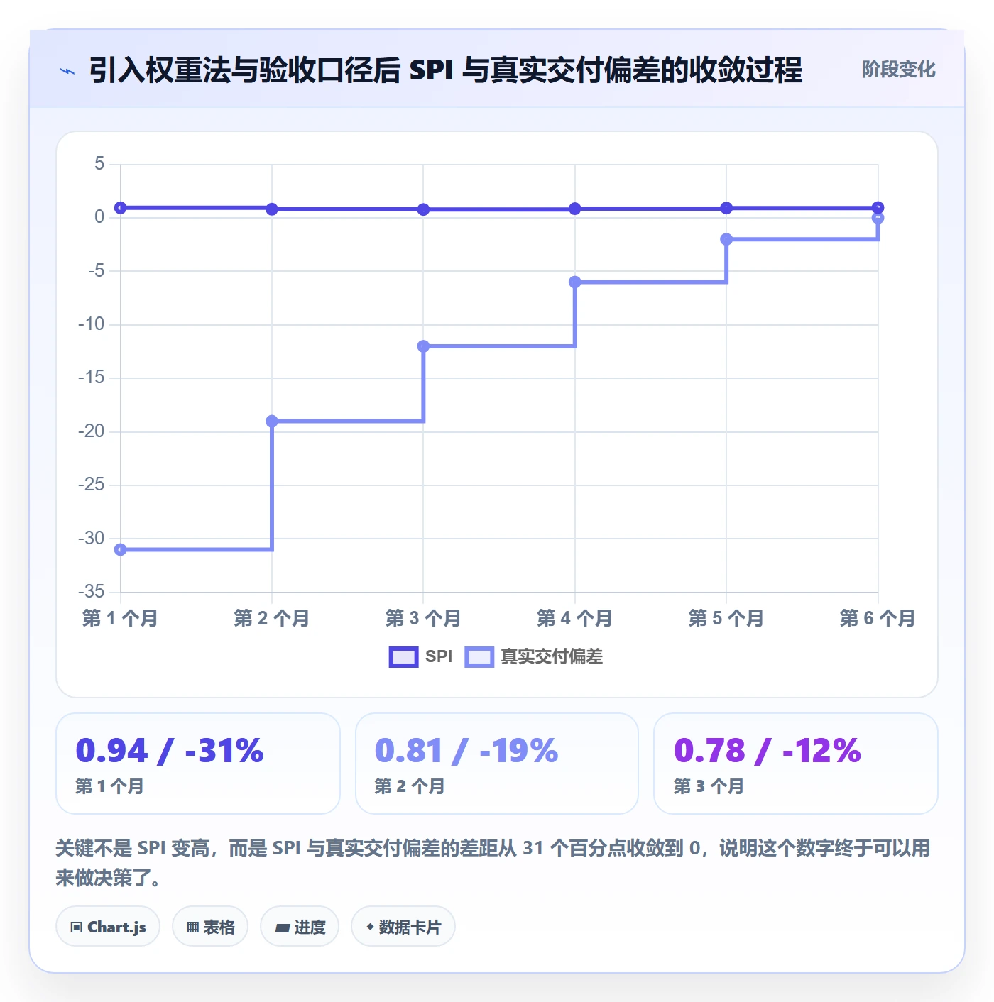 完成率怎么做？实施团队流程优化：进度管理从0到1