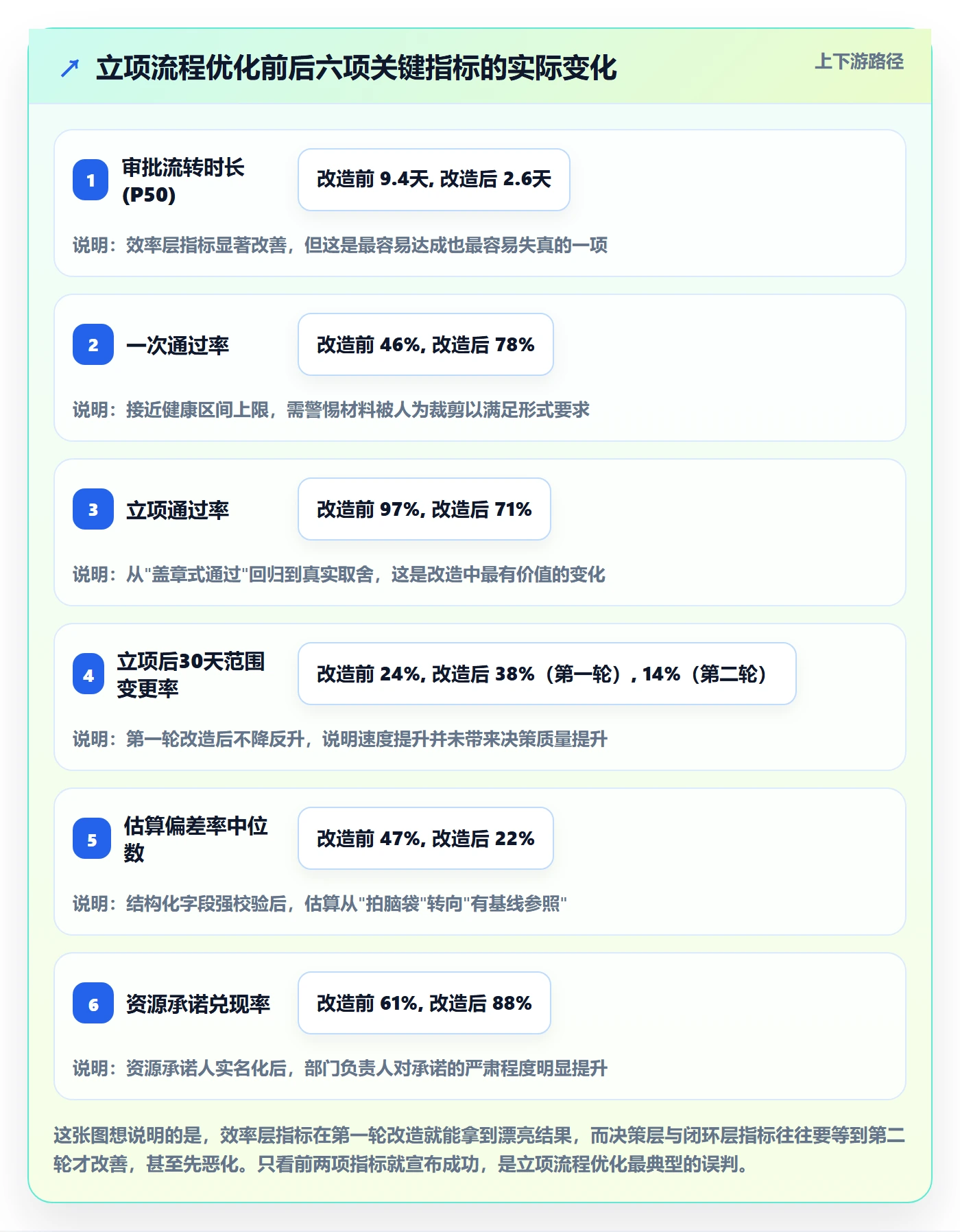 项目目标流程与规范：PMO项目立项流程优化关键指标