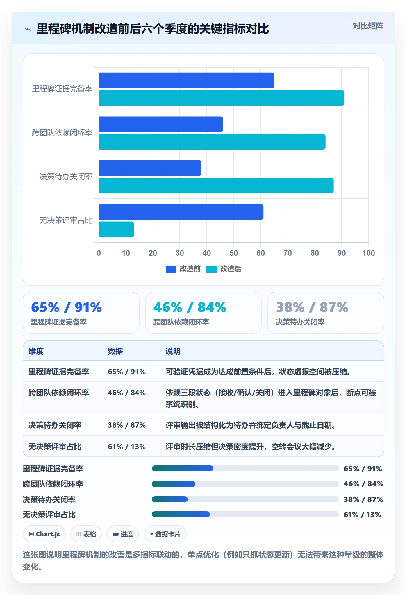 关键节点流程与规范:管理层里程碑最佳实践关键指标
