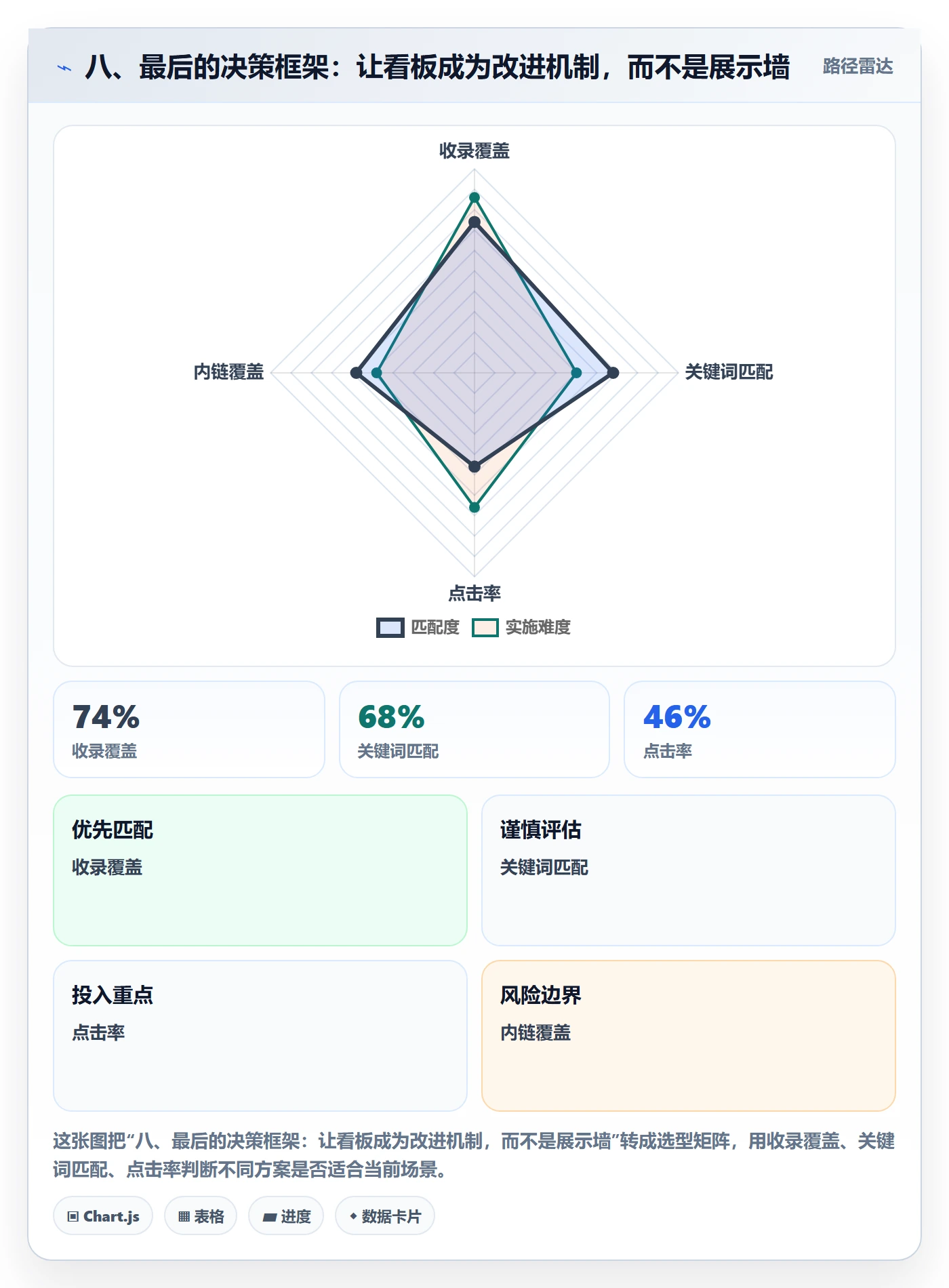 八、最后的决策框架:让看板成为改进机制,而不是展示墙
