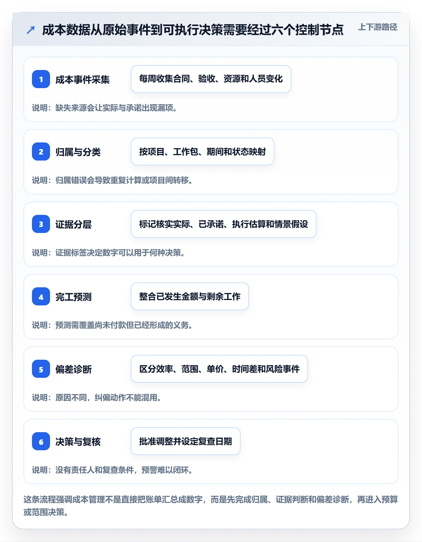 实际成本怎么做?产品经理风险控制:成本管理从0到1