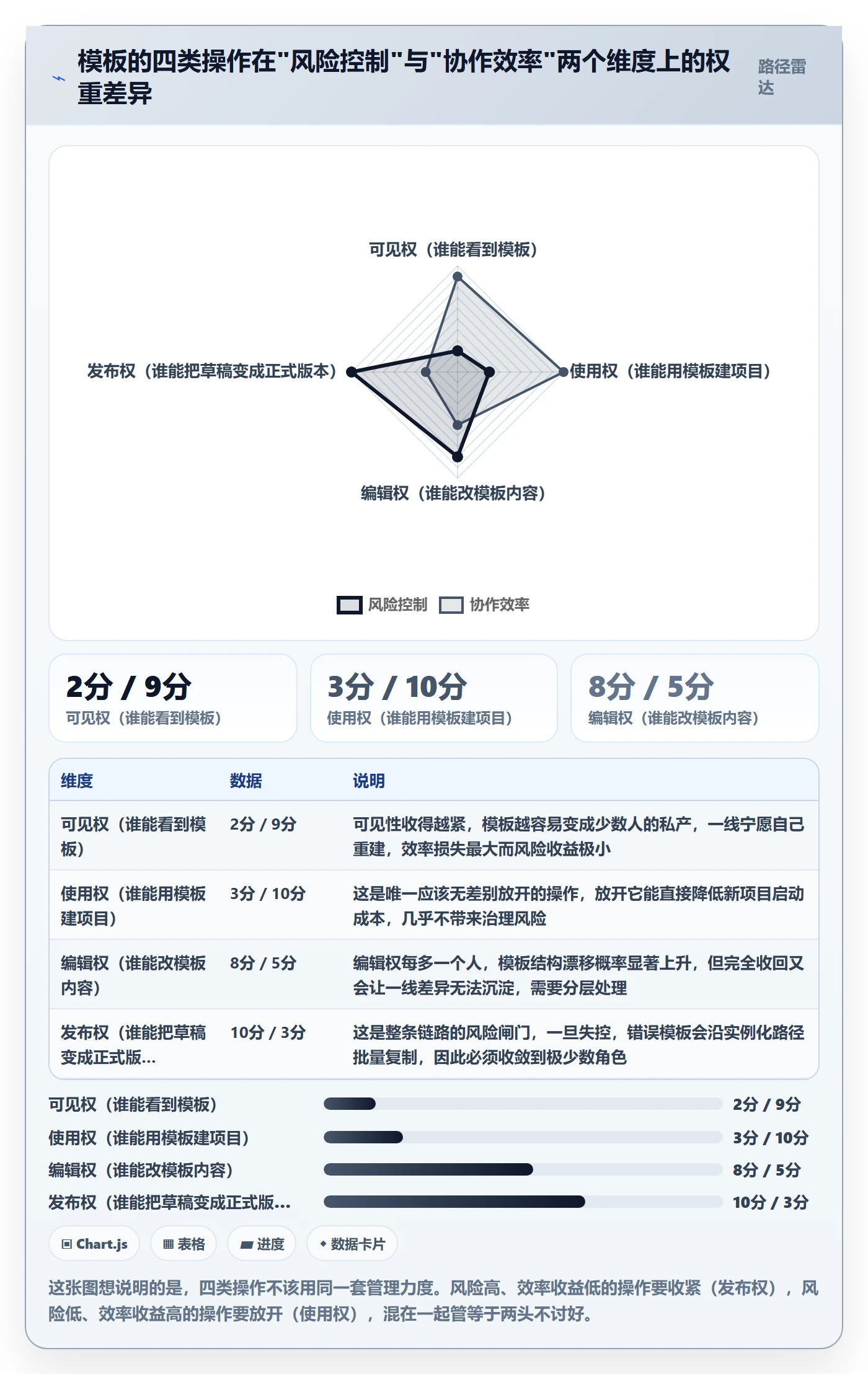 模板权限怎么做？实施团队协同管理：项目模板从0到1