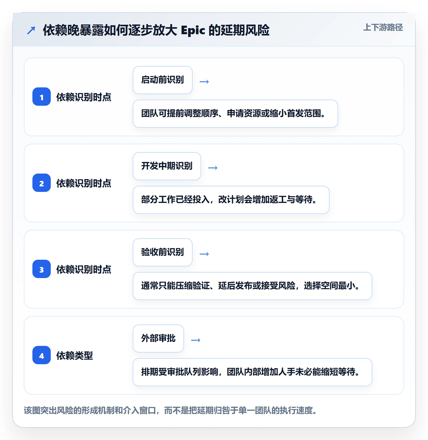 Epic流程与规范:实施团队敏捷项目实操方法关键指标
