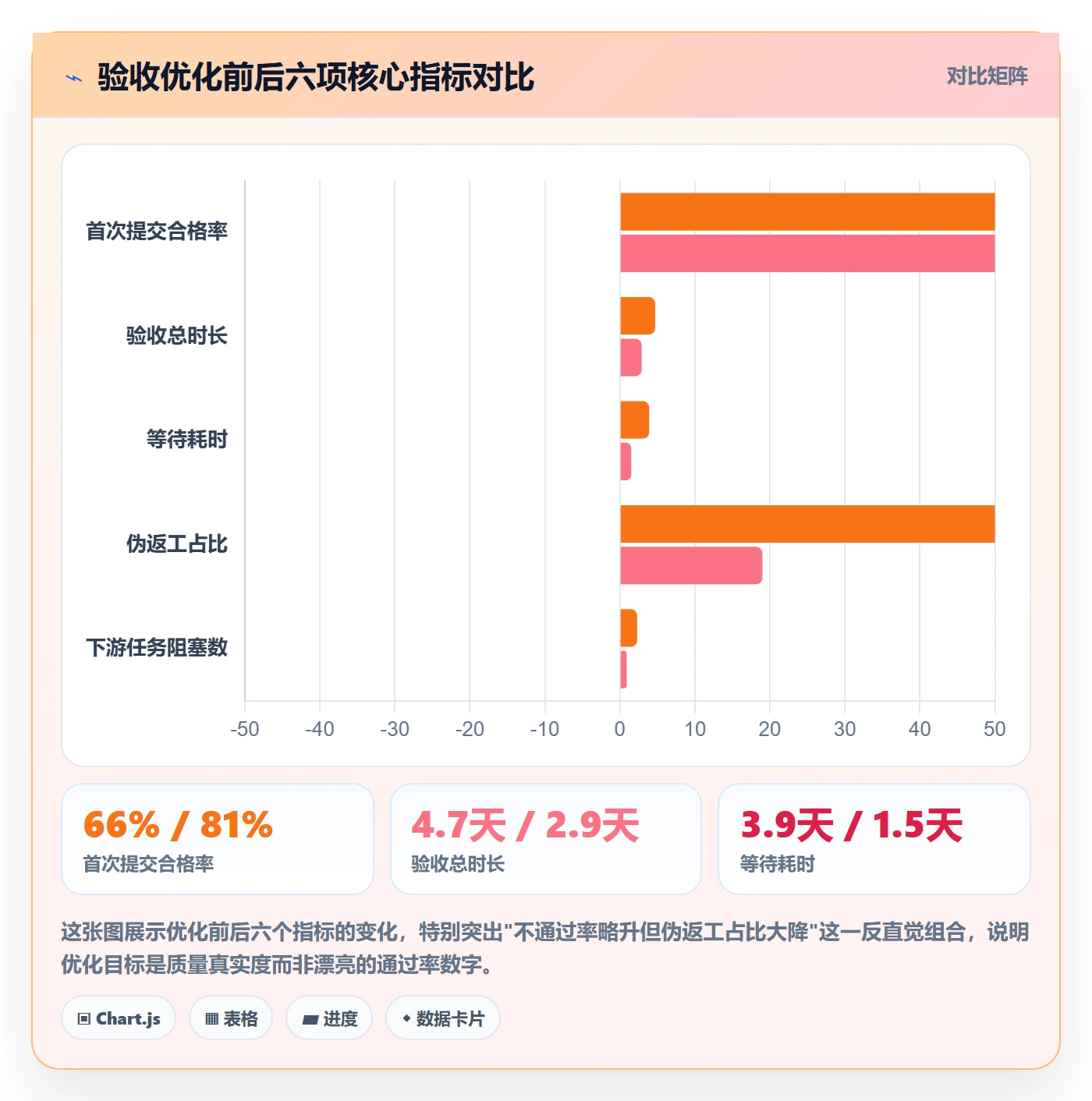 提交最佳实践:项目经理任务验收数据分析,常见问题
