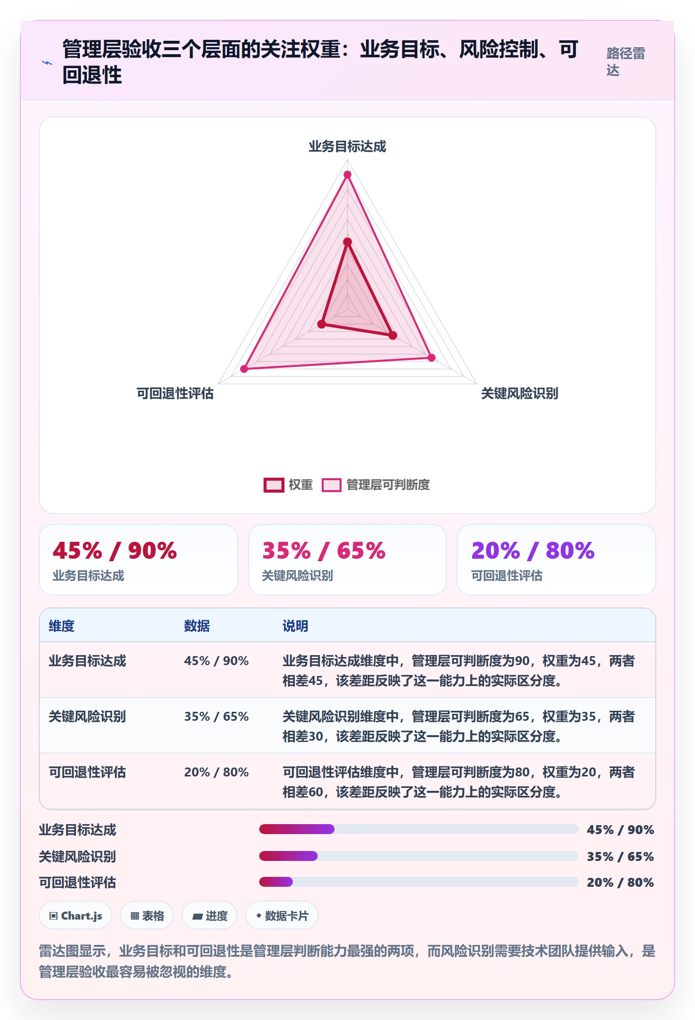 验收最佳实践：管理层任务验收实操方法，常见问题