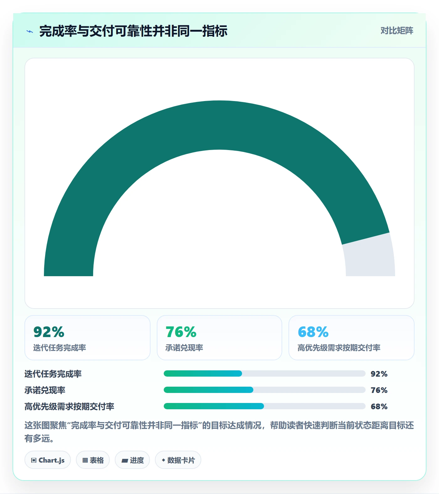 迭代任务最佳实践：管理层迭代管理数据分析，常见问题