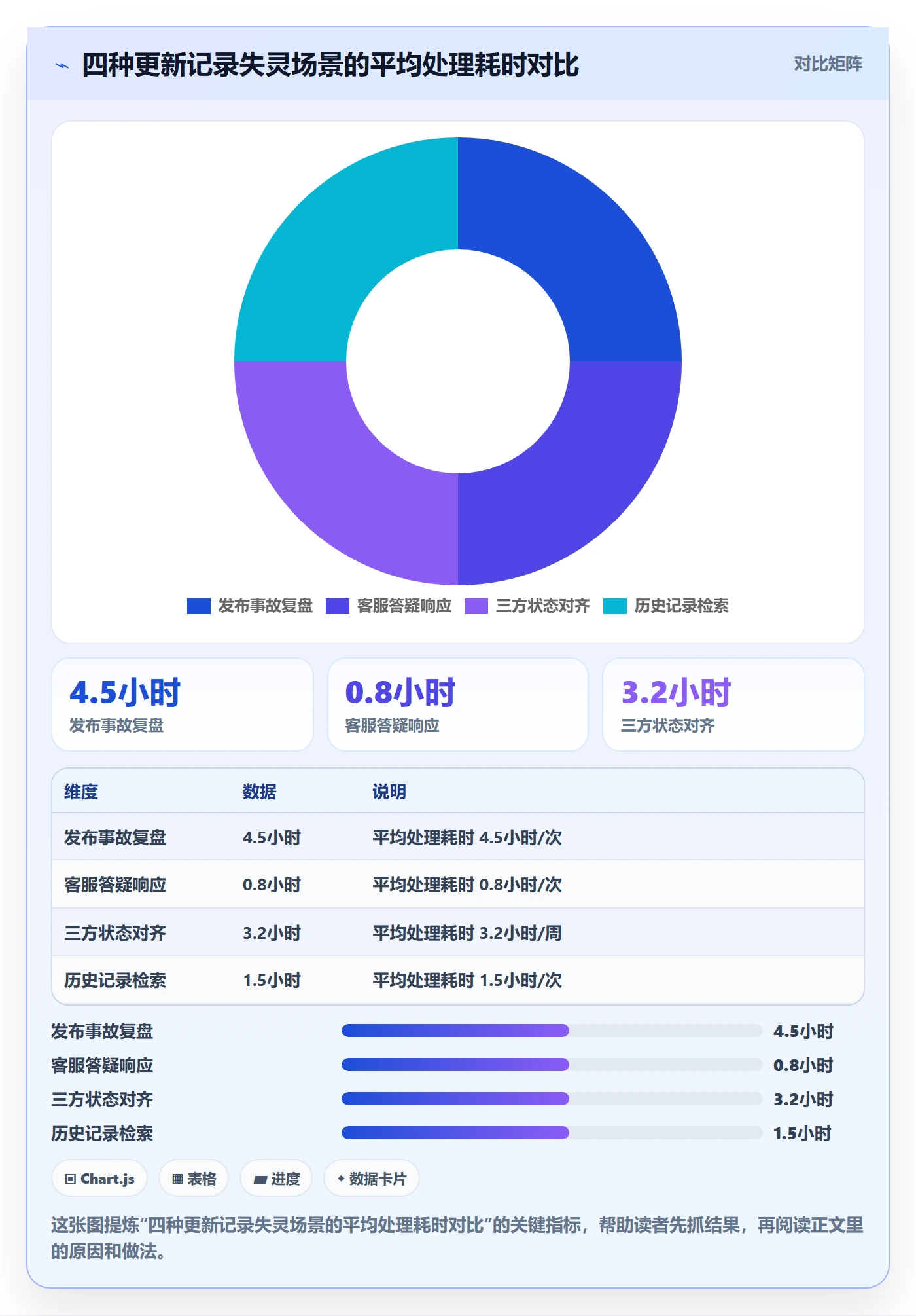 更新记录管理方法大全:产品经理进度跟踪流程优化落地清单