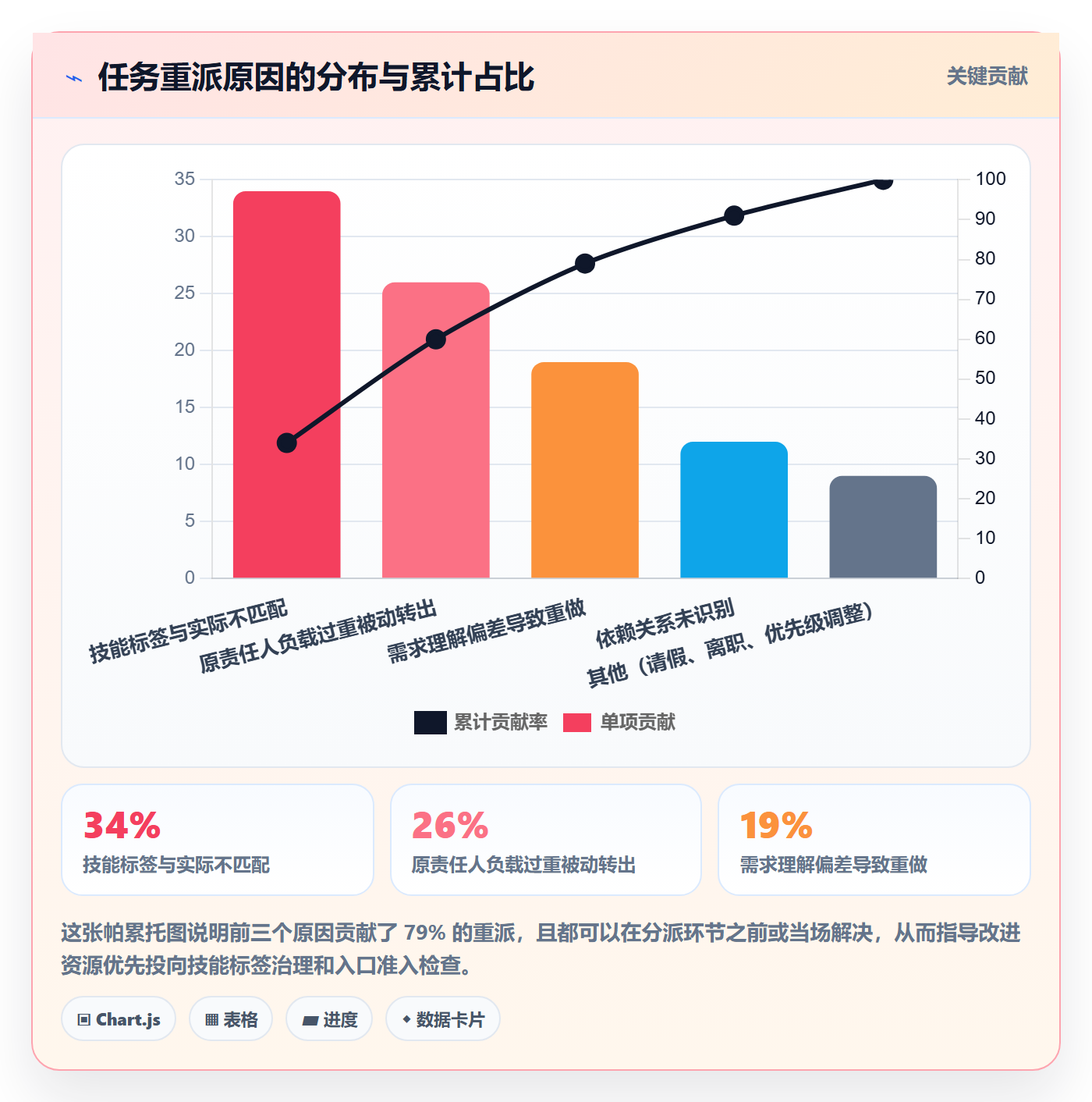 多人任务流程与规范：项目成员任务分派流程优化关键指标