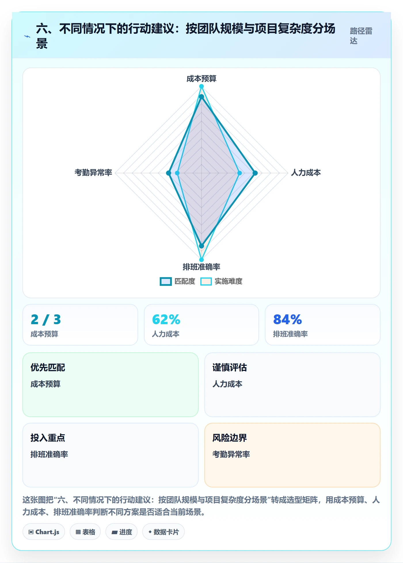 六、不同情况下的行动建议：按团队规模与项目复杂度分场景