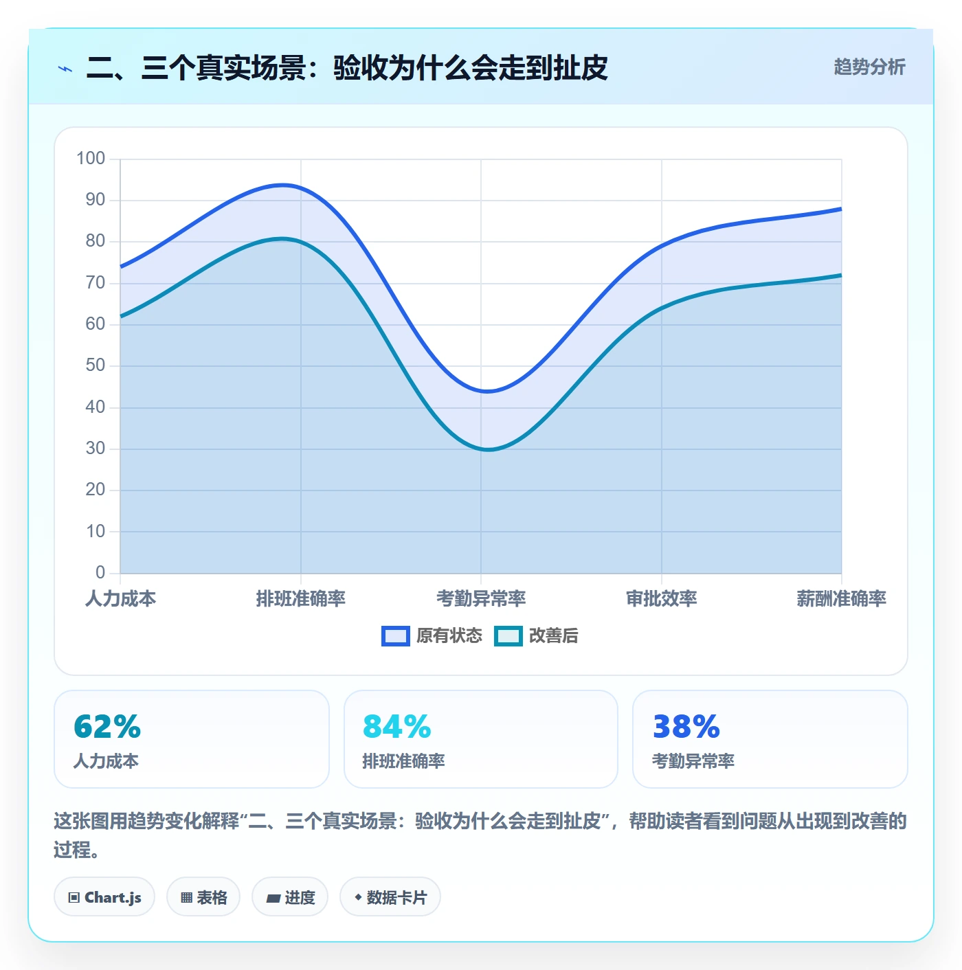 二、三个真实场景:验收为什么会走到扯皮