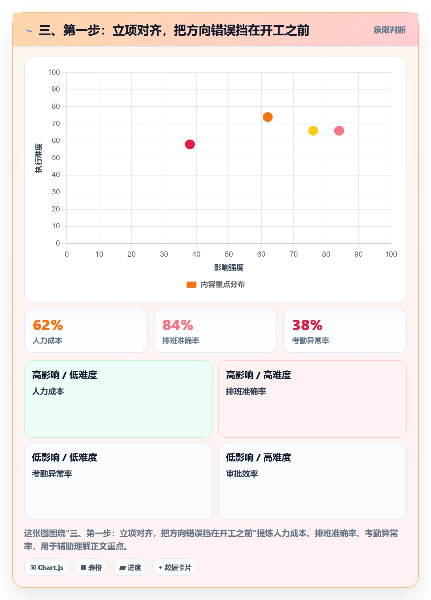 三、第一步:立项对齐,把方向错误挡在开工之前