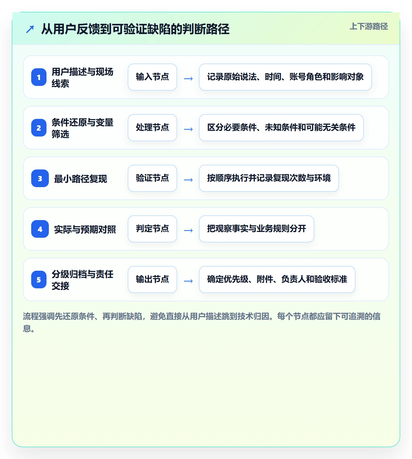 Bug / 缺陷复现步骤教程:产品经理效率提升,避坑指南