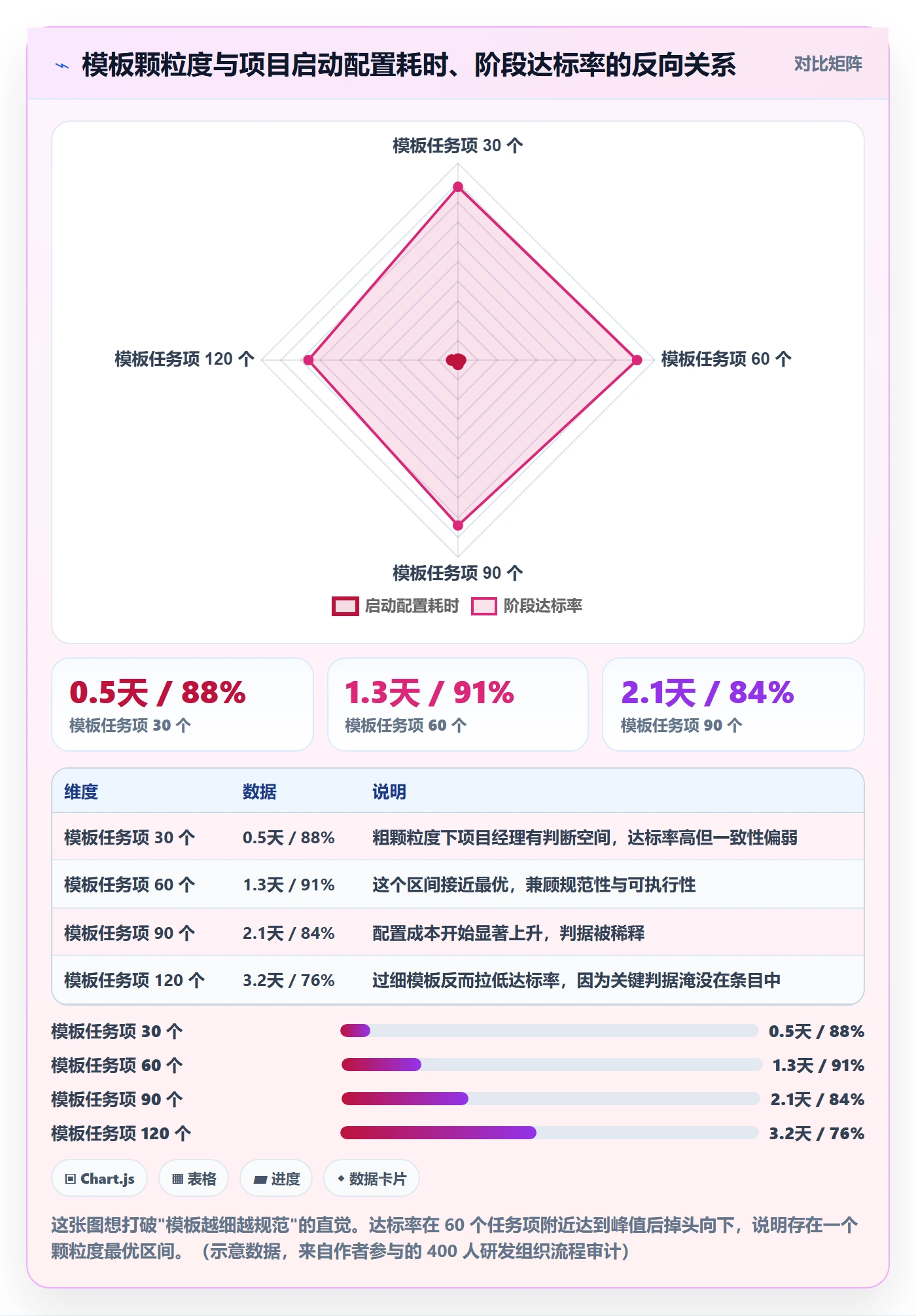 模板阶段流程与规范:企业管理者项目模板协同管理关键指标
