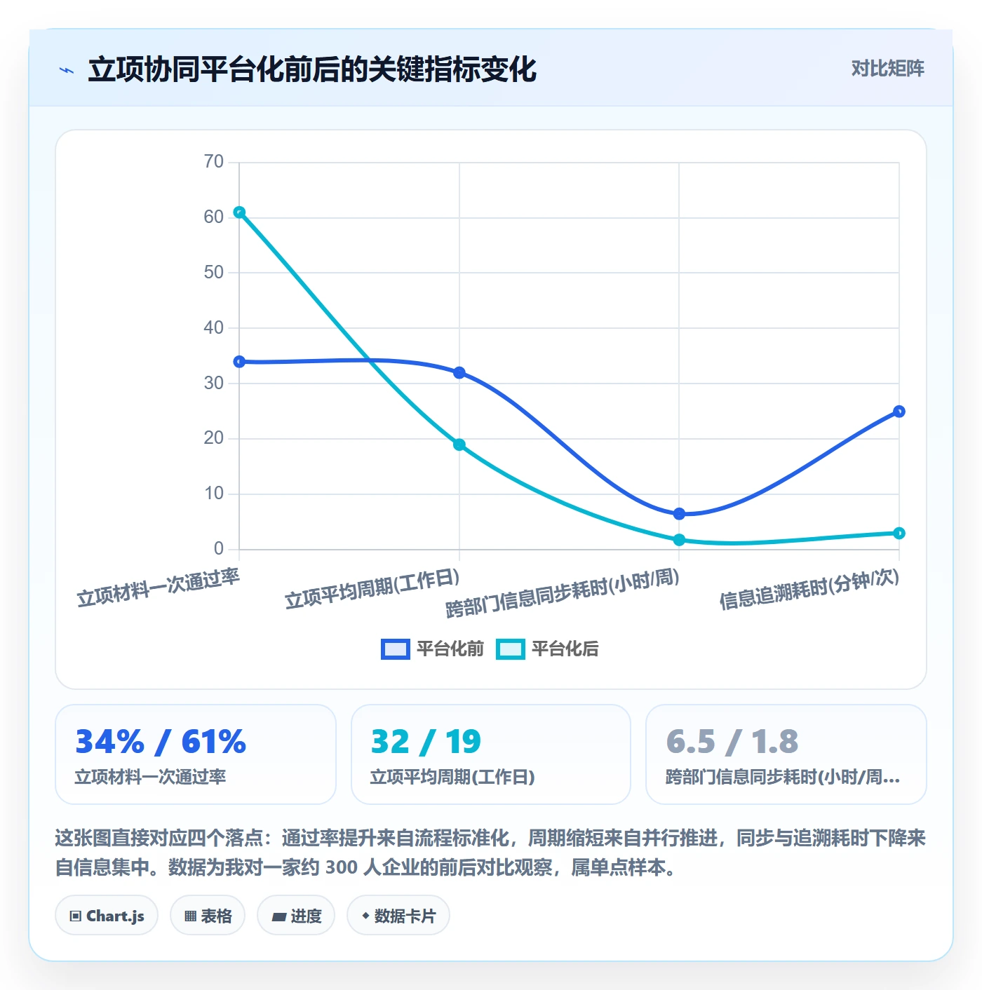 项目申请怎么做?管理层协同管理:项目立项从0到1