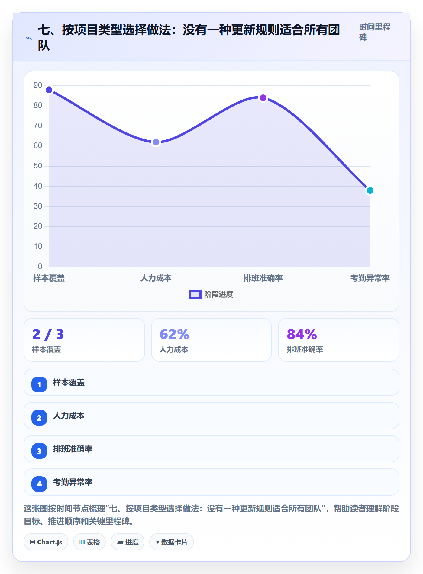 七、按项目类型选择做法:没有一种更新规则适合所有团队