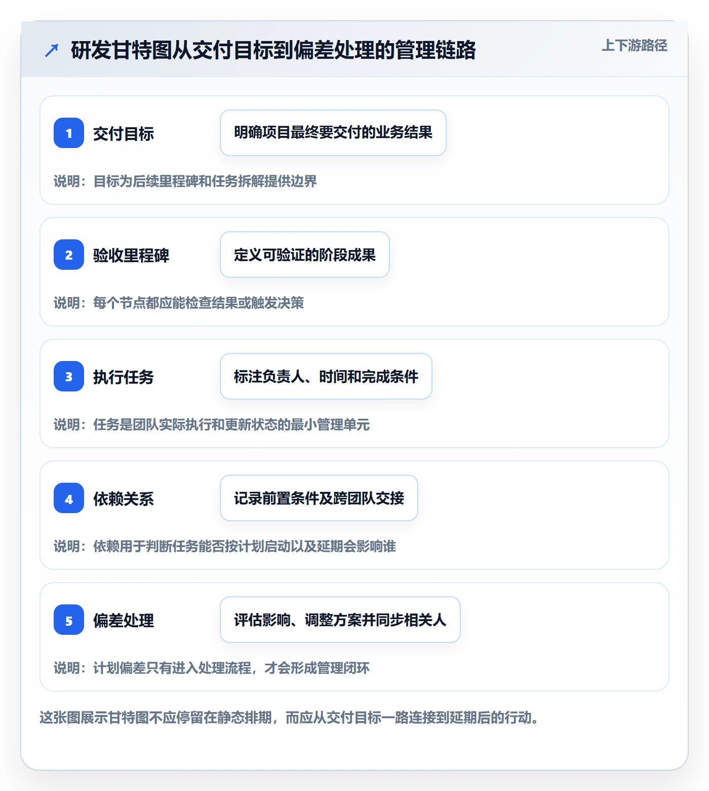 里程碑最佳实践：研发团队甘特图流程优化，常见问题