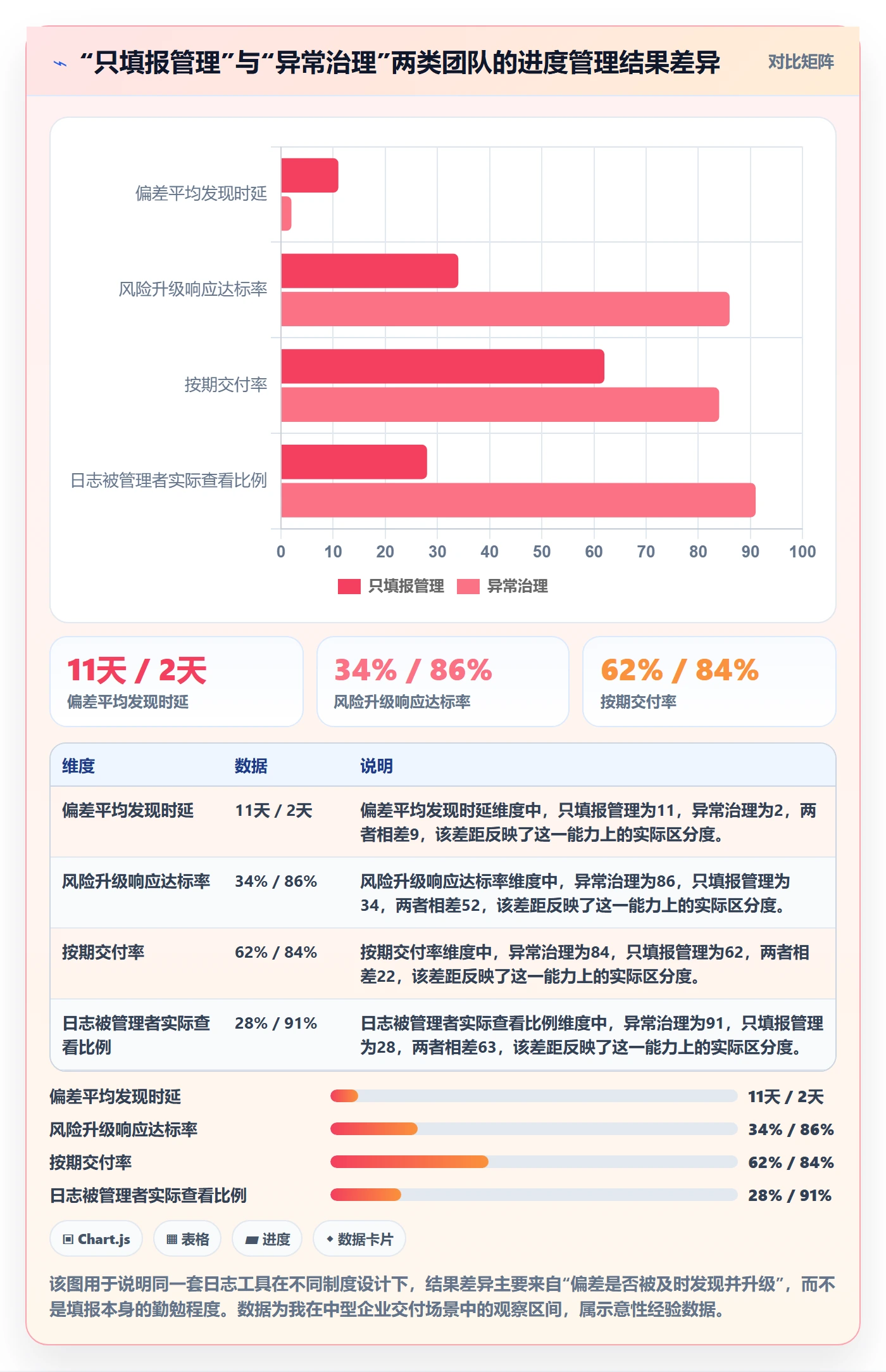 进度日志流程与规范：项目经理进度跟踪制度设计关键指标