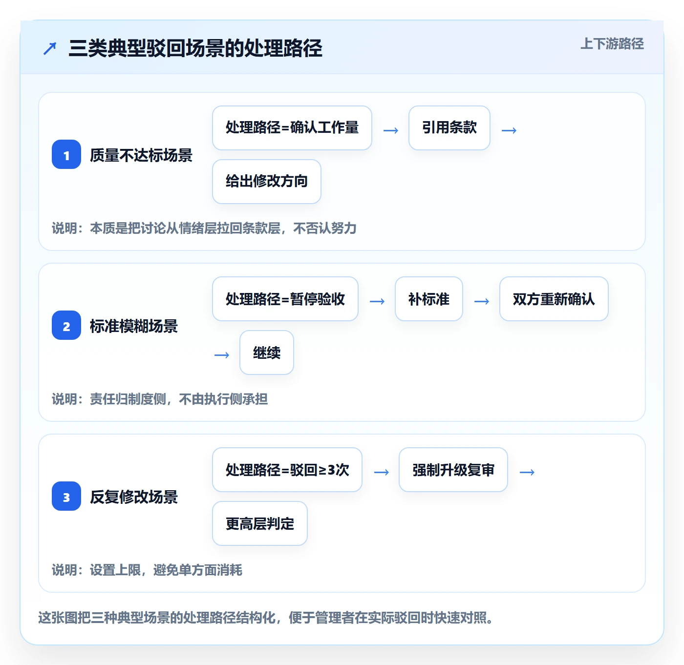 驳回管理方法大全:管理层任务验收制度设计落地清单